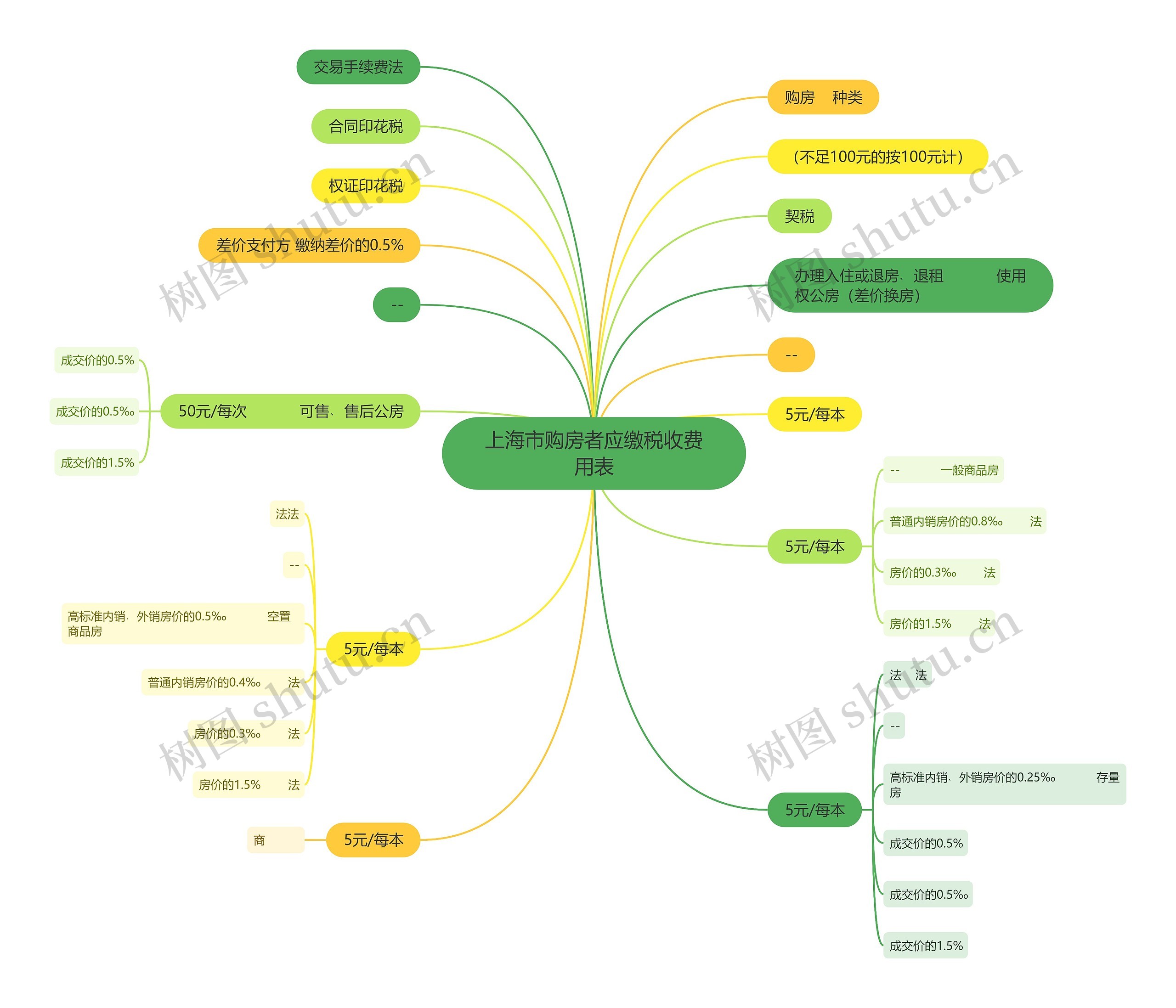 上海市购房者应缴税收费用表思维导图