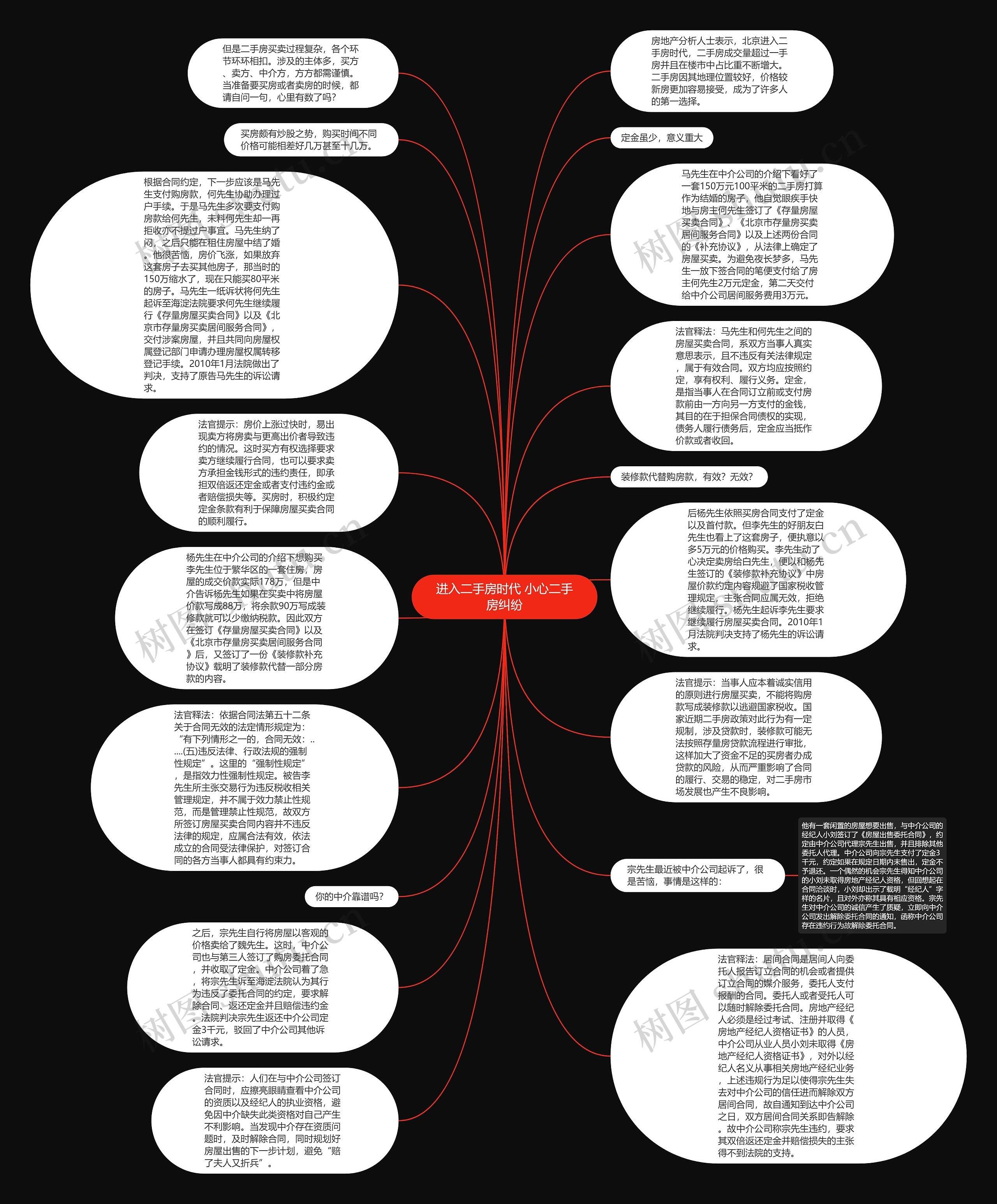 进入二手房时代 小心二手房纠纷思维导图