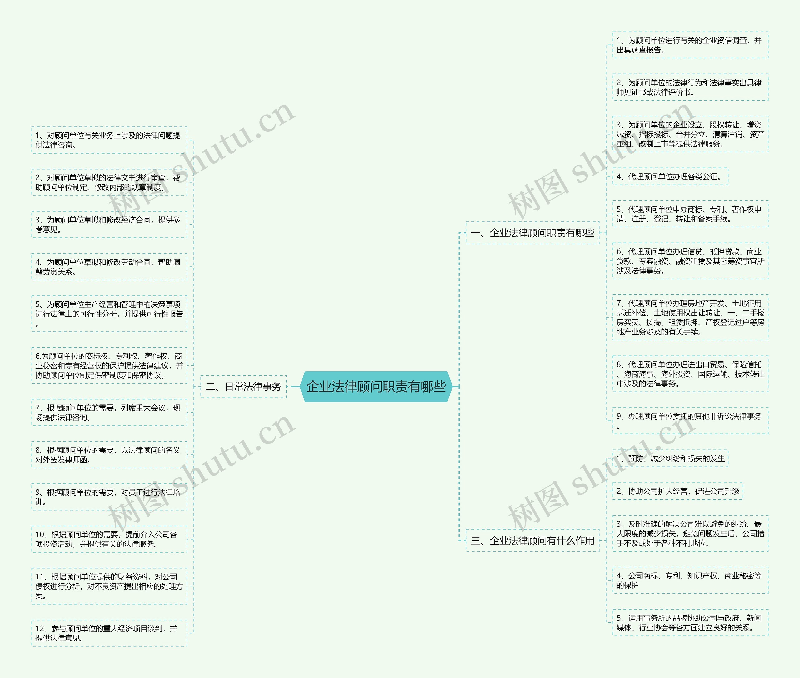 企业法律顾问职责有哪些思维导图