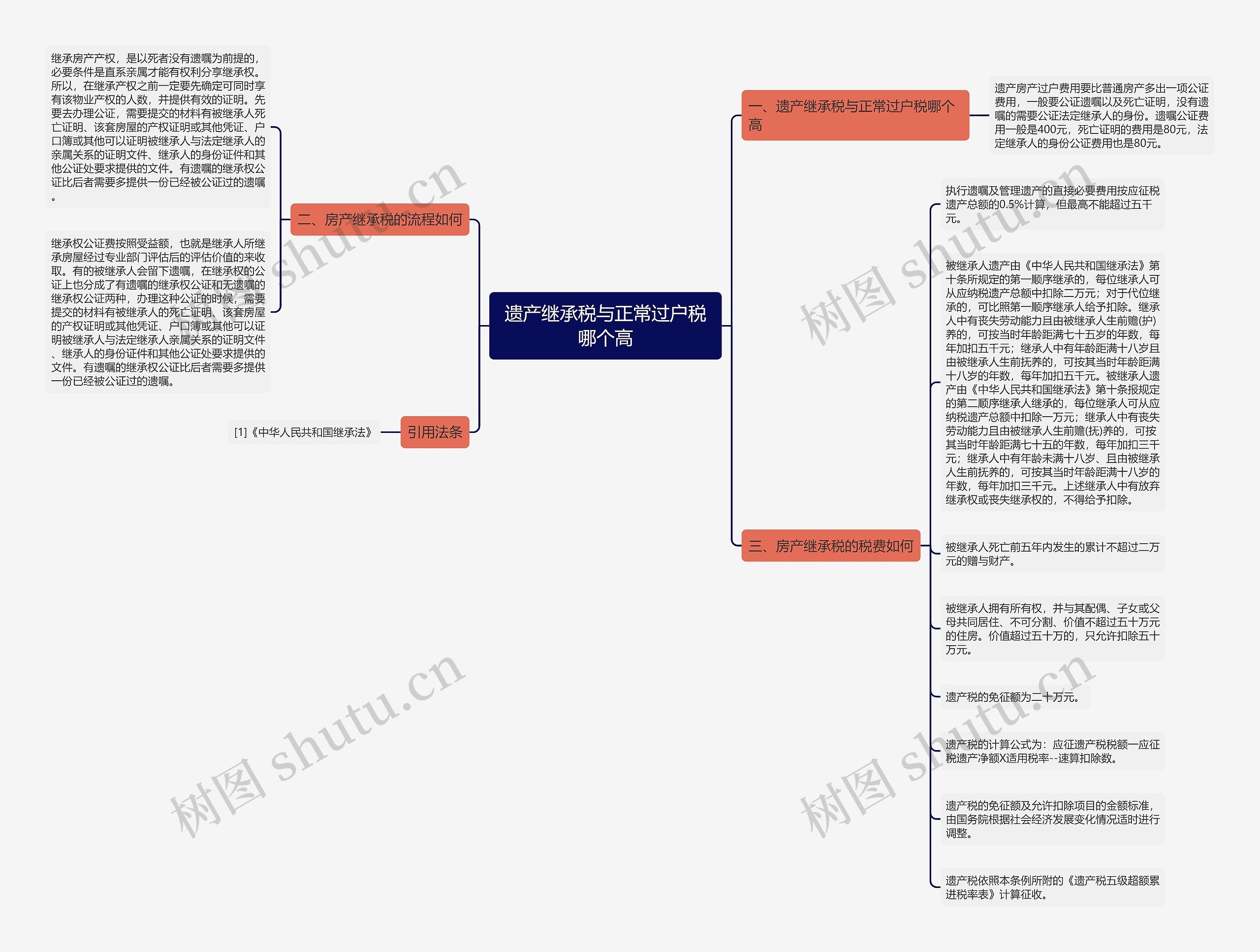遗产继承税与正常过户税哪个高思维导图