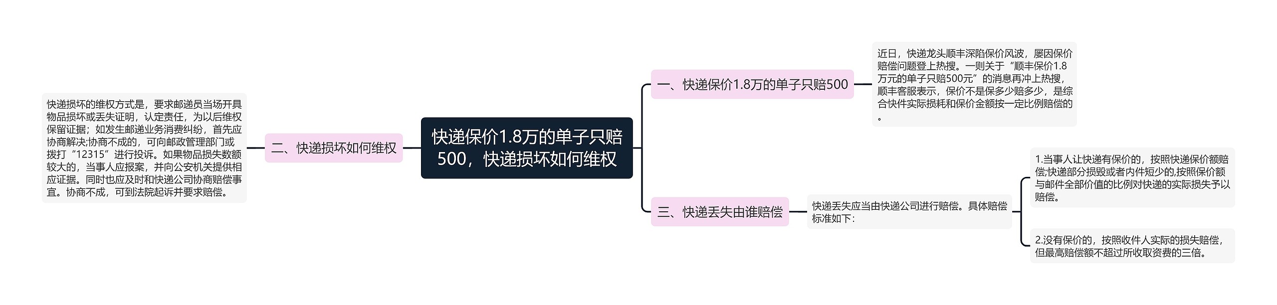 快递保价1.8万的单子只赔500，快递损坏如何维权