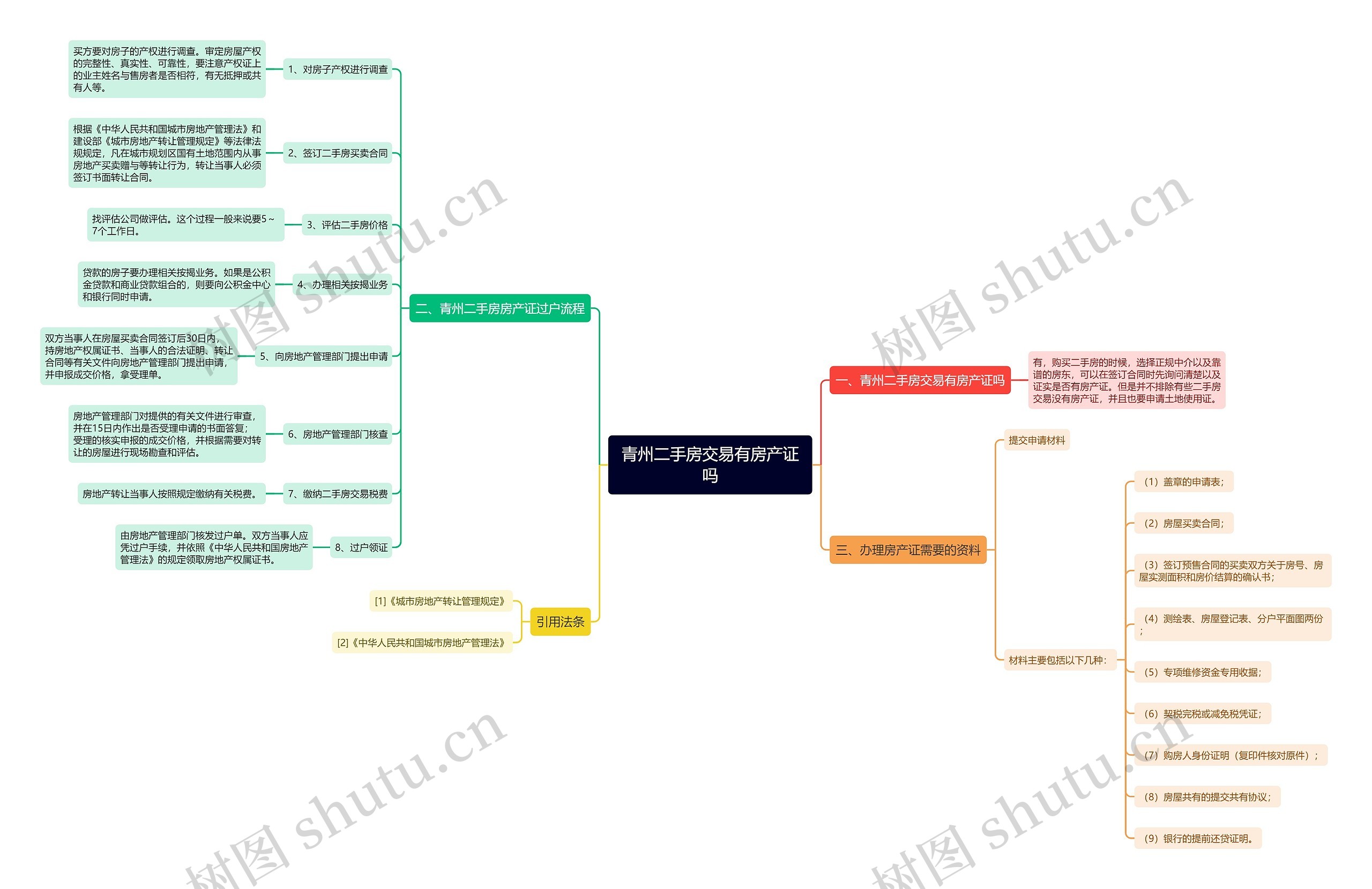 青州二手房交易有房产证吗思维导图