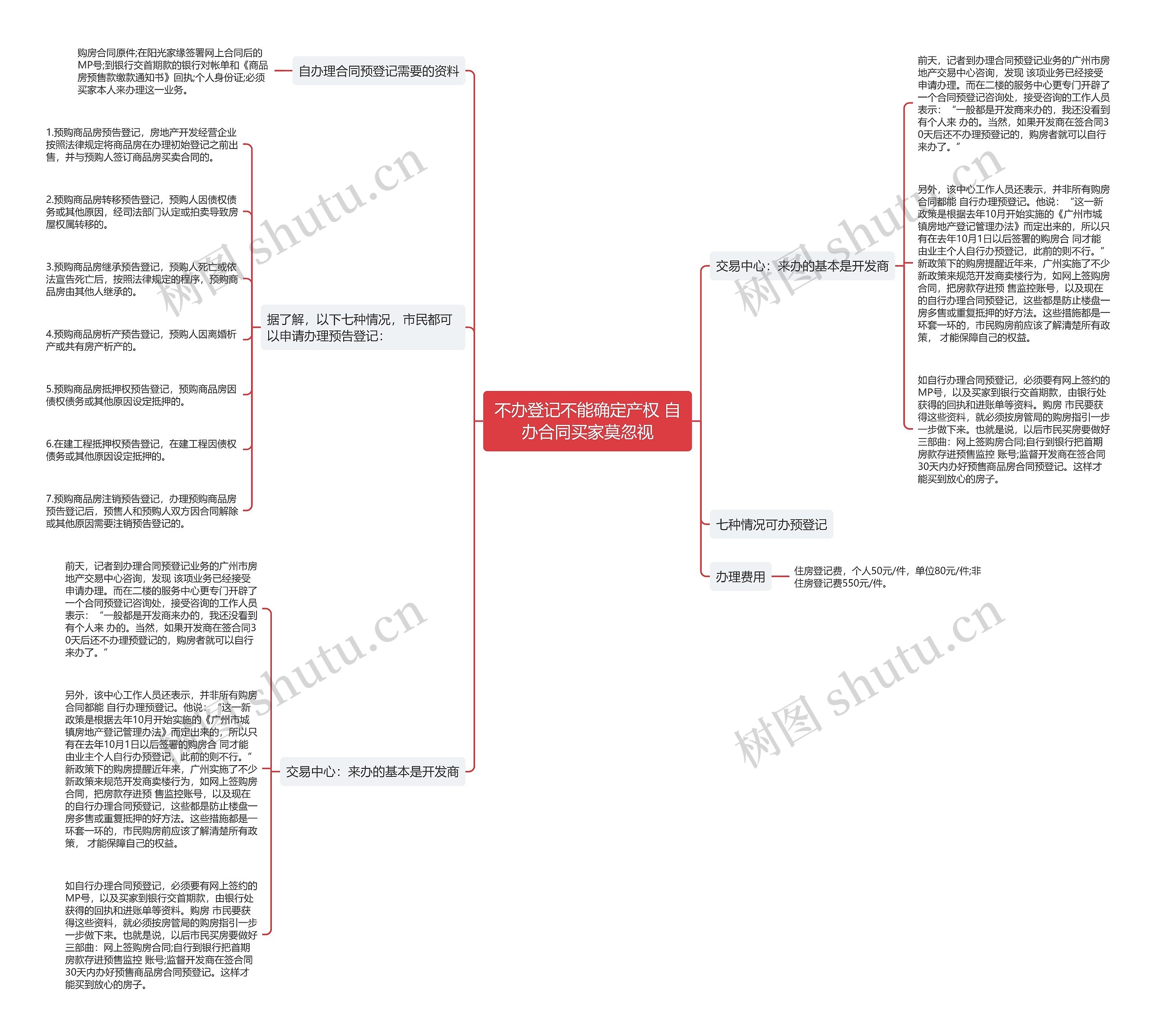 不办登记不能确定产权 自办合同买家莫忽视思维导图