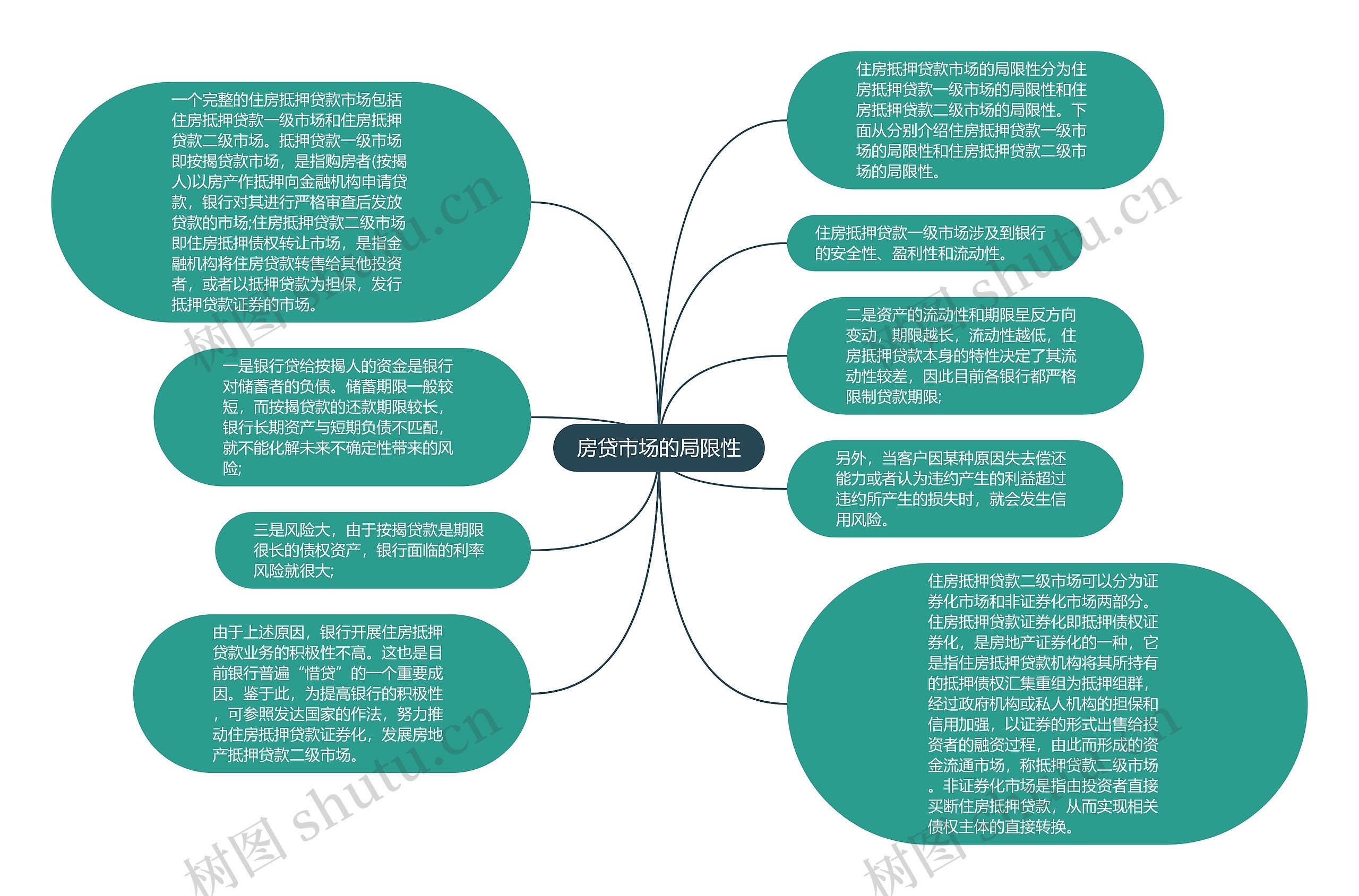 房贷市场的局限性思维导图