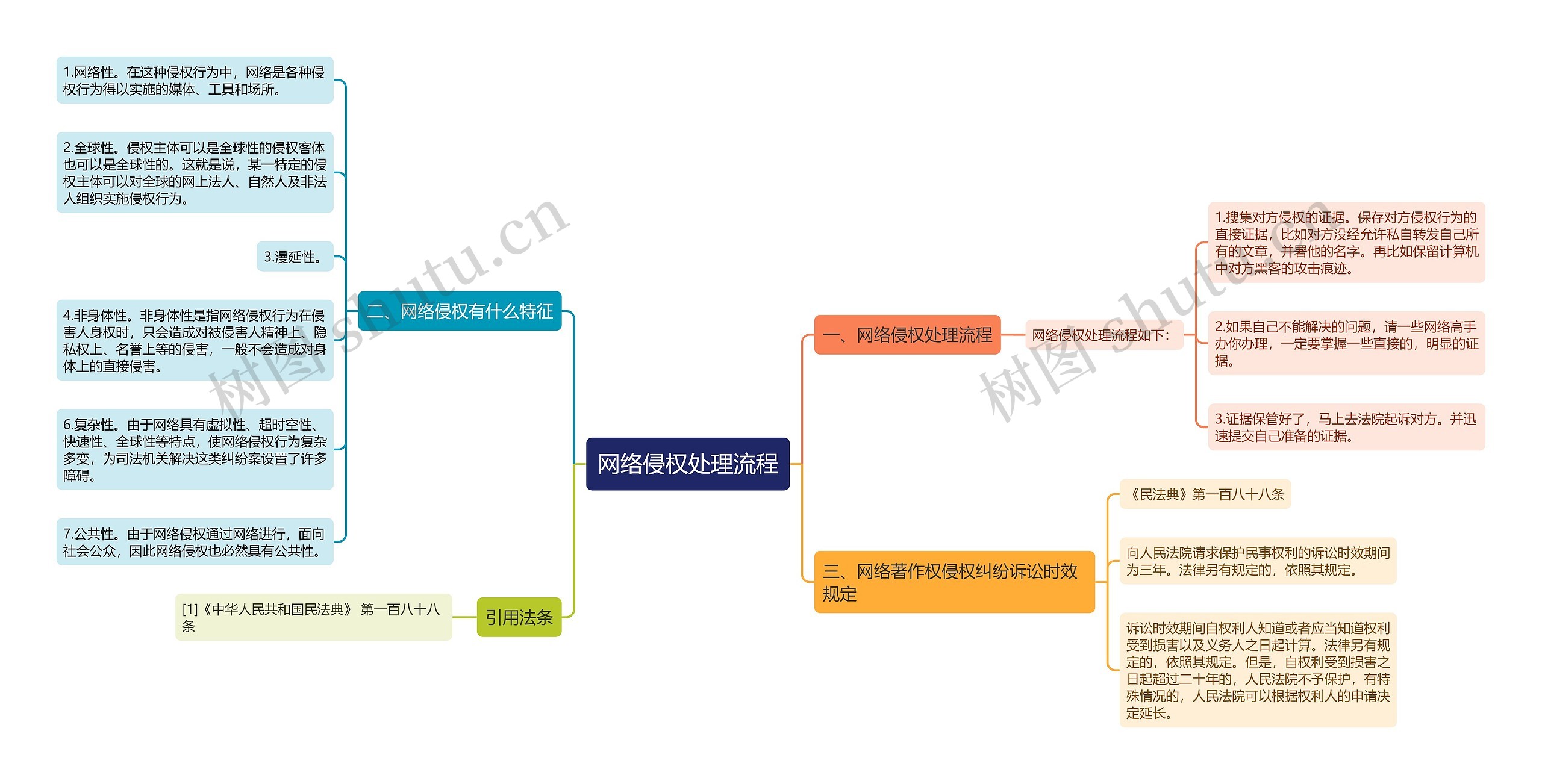 网络侵权处理流程