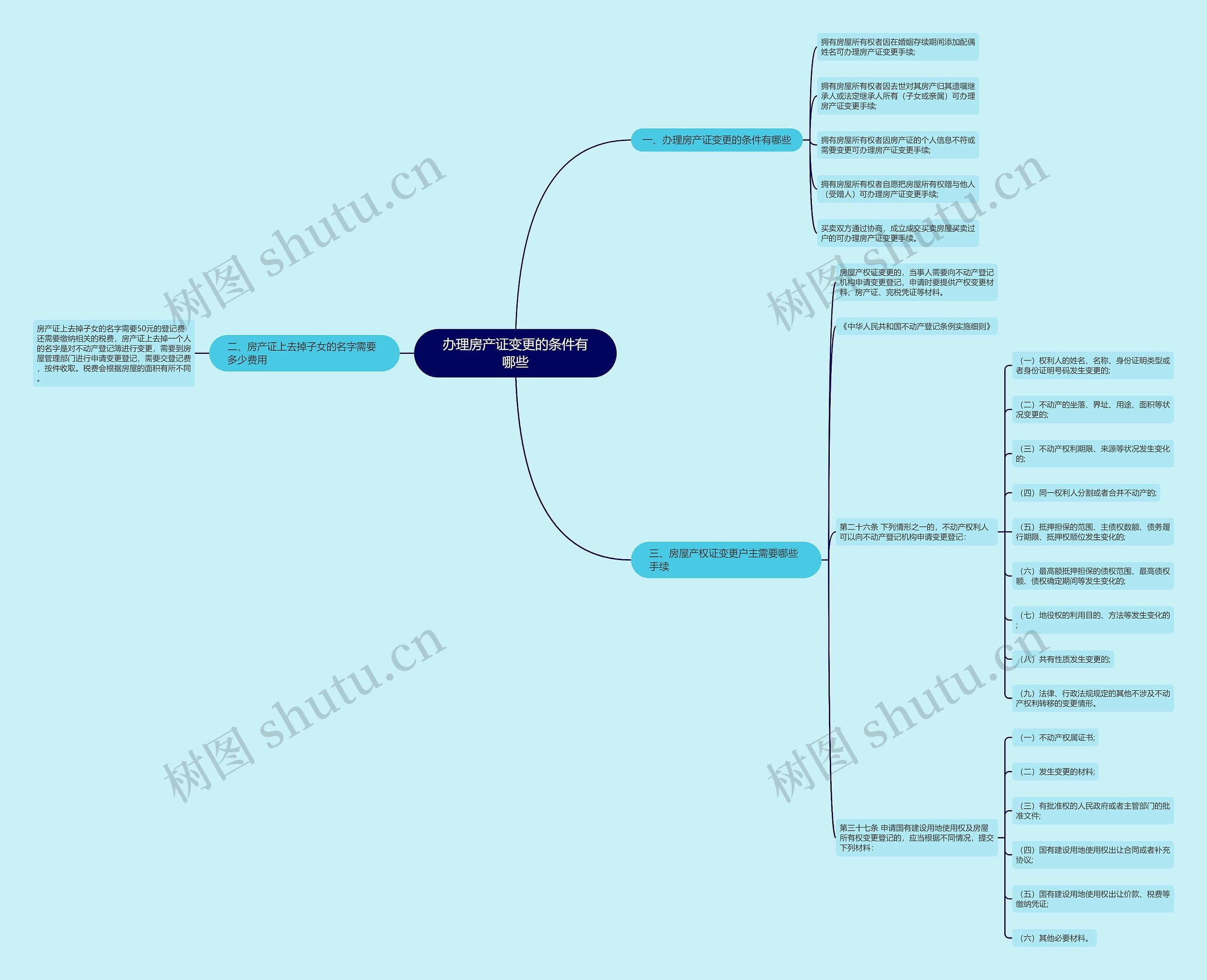 办理房产证变更的条件有哪些思维导图