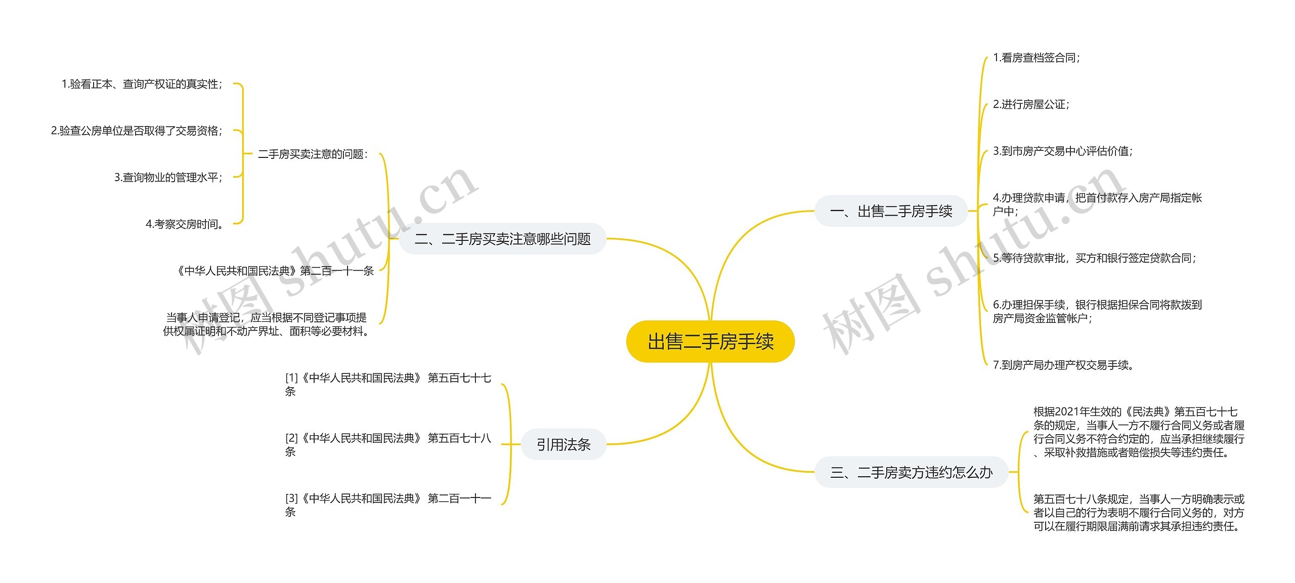 出售二手房手续思维导图