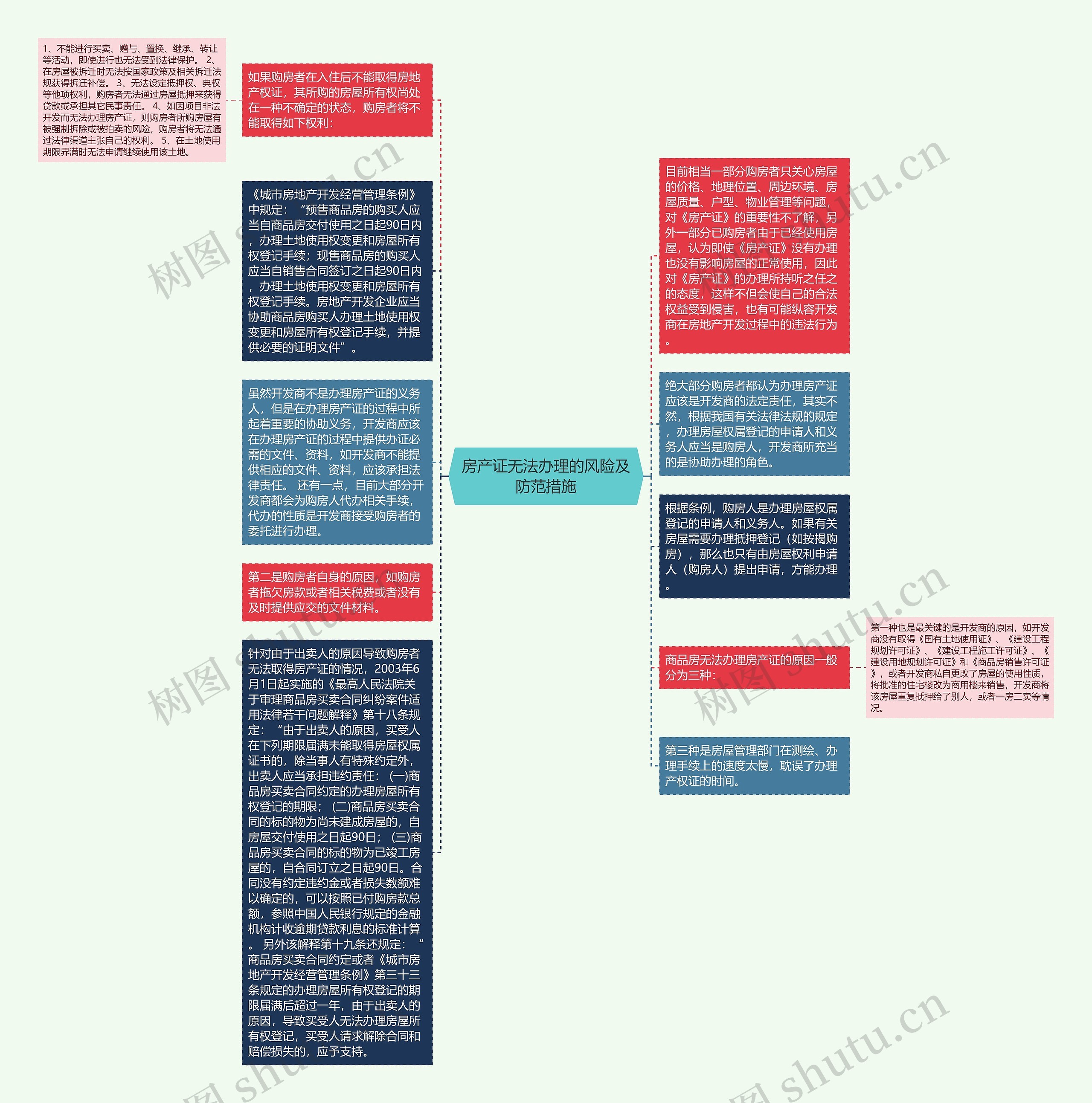 房产证无法办理的风险及防范措施思维导图