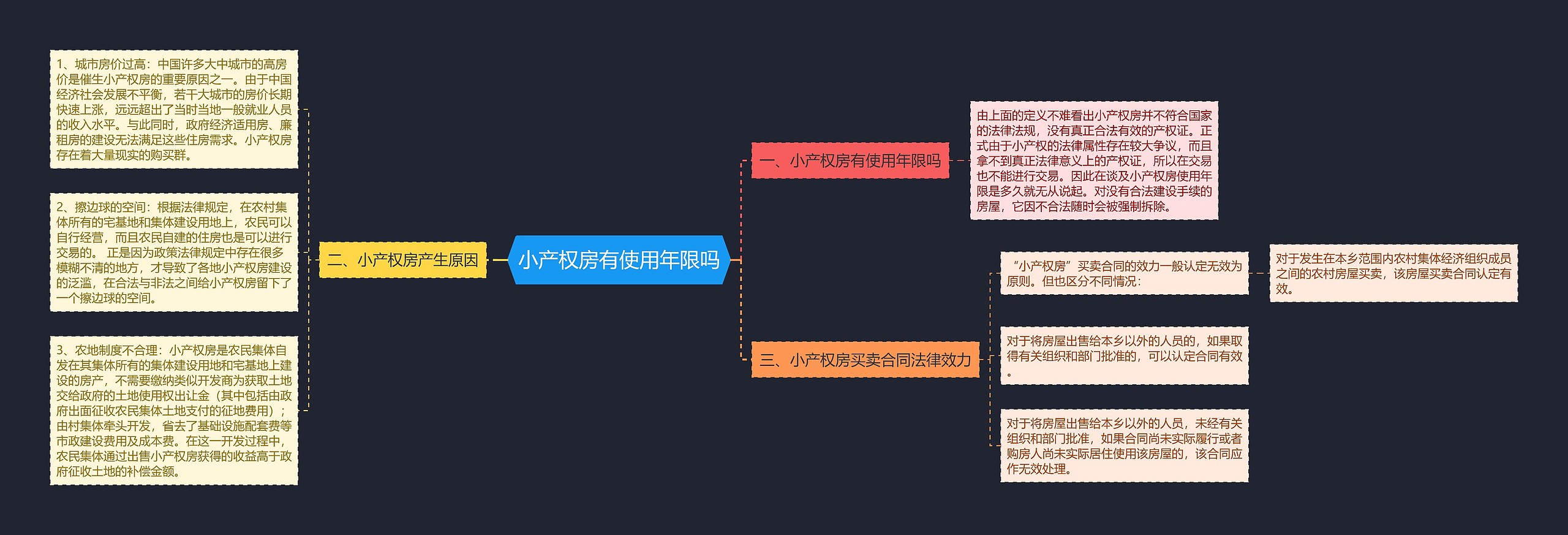 小产权房有使用年限吗思维导图