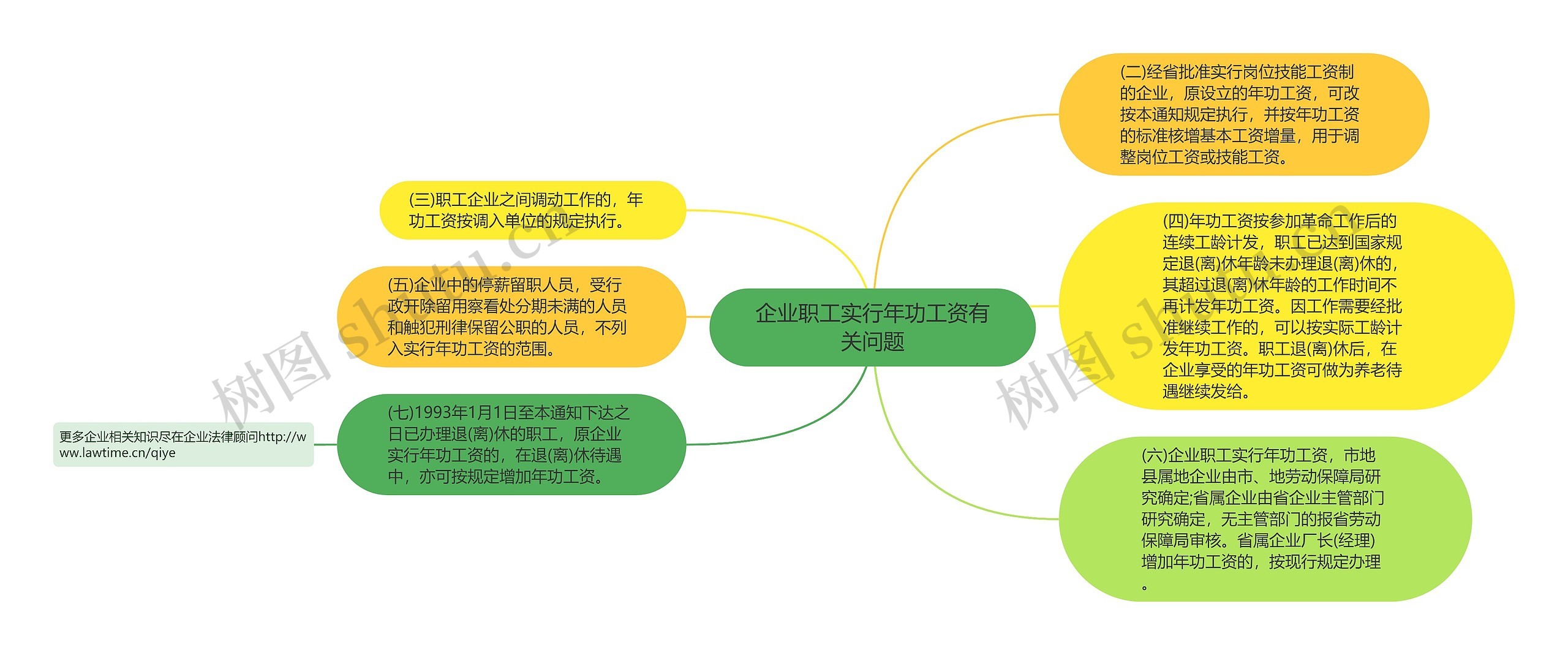 企业职工实行年功工资有关问题思维导图