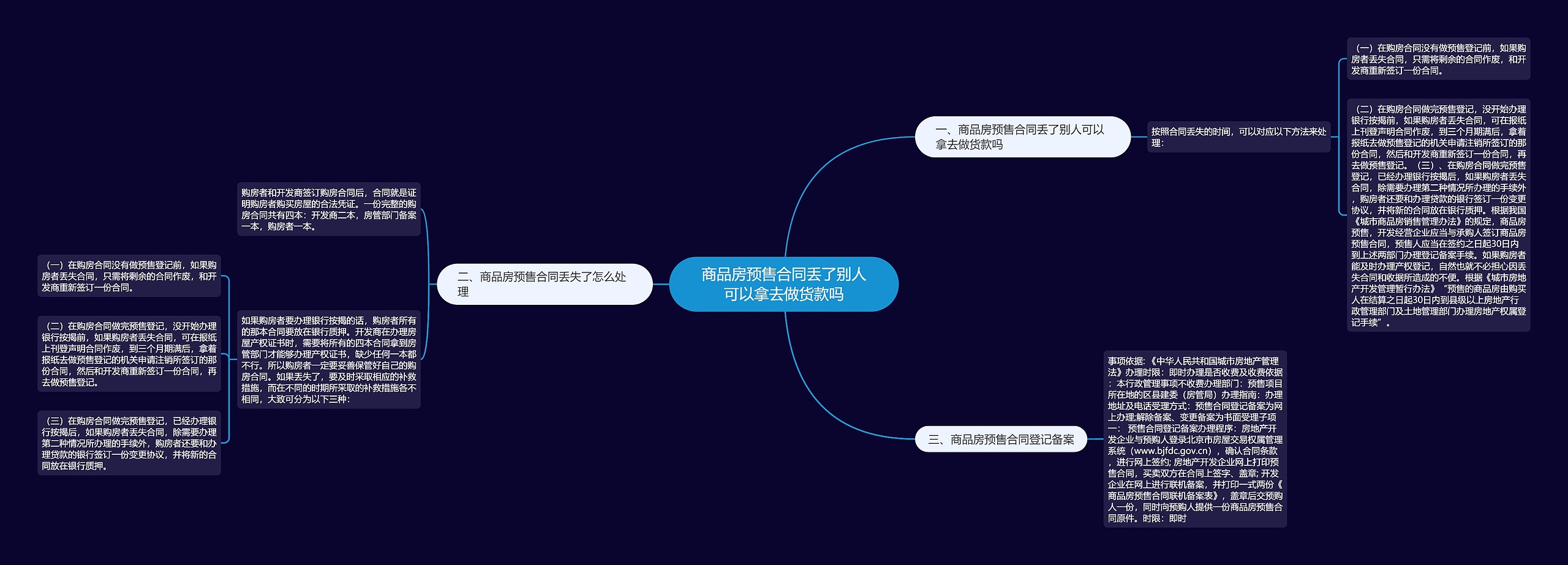 商品房预售合同丢了别人可以拿去做货款吗思维导图