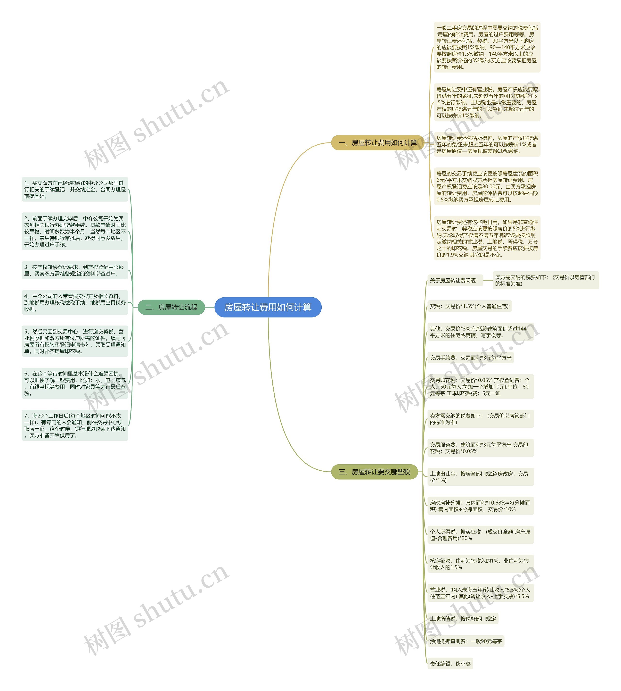 房屋转让费用如何计算思维导图