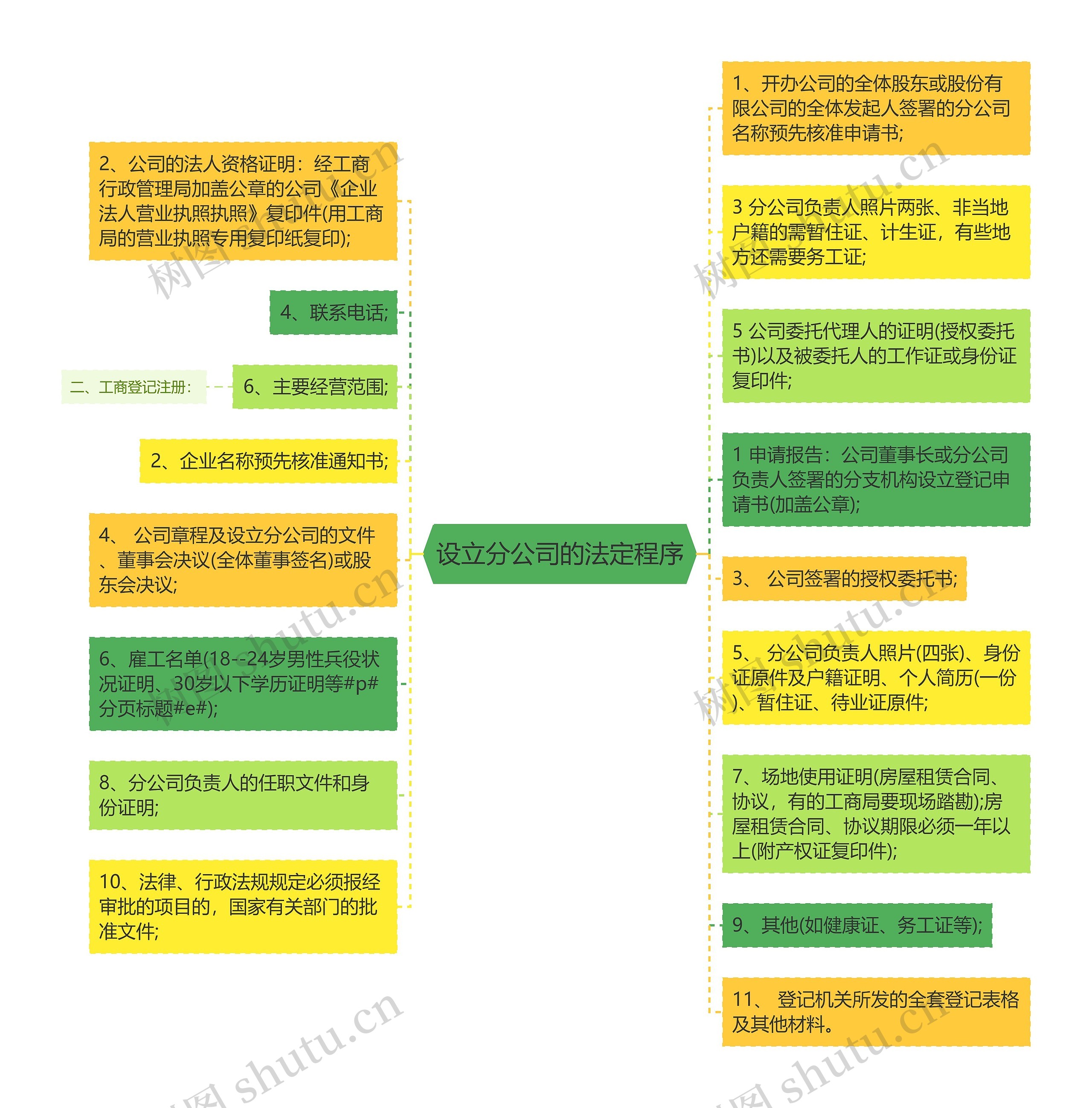 设立分公司的法定程序思维导图