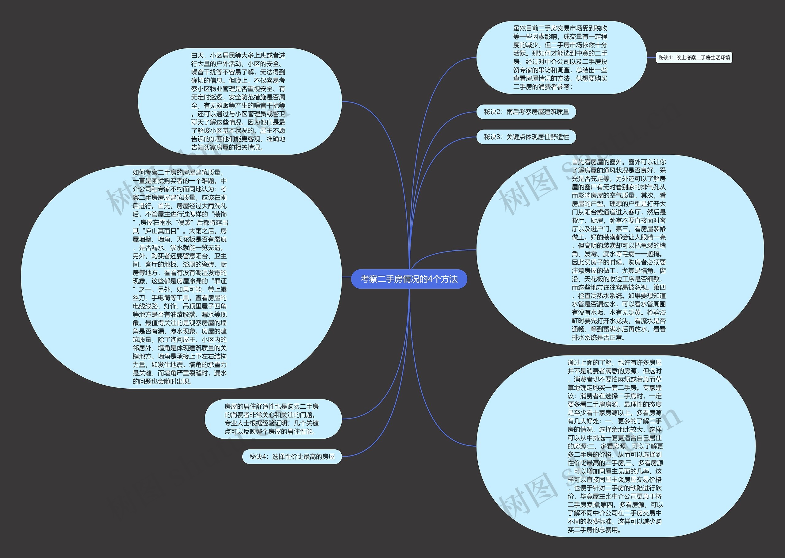 考察二手房情况的4个方法思维导图