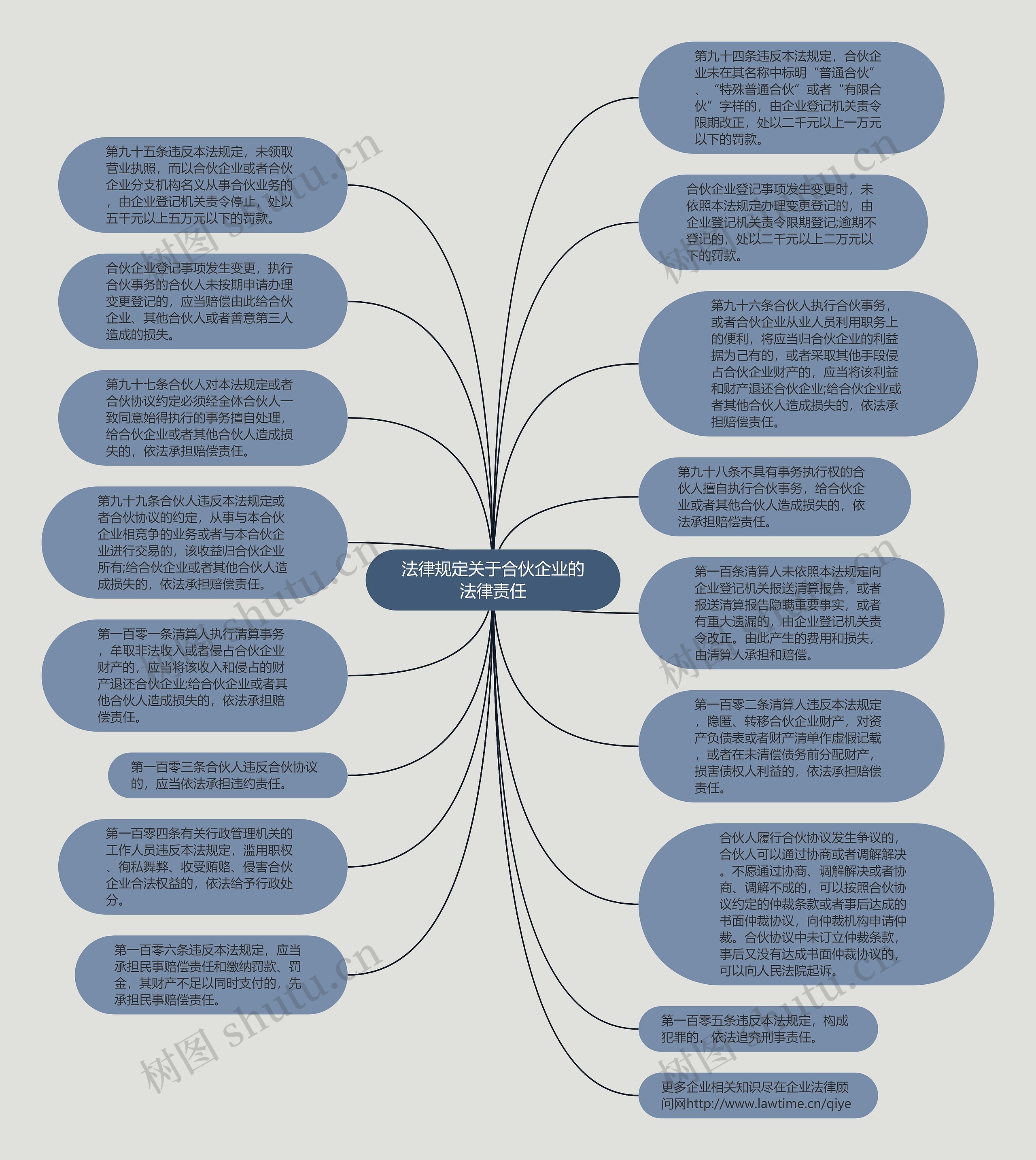 法律规定关于合伙企业的法律责任思维导图