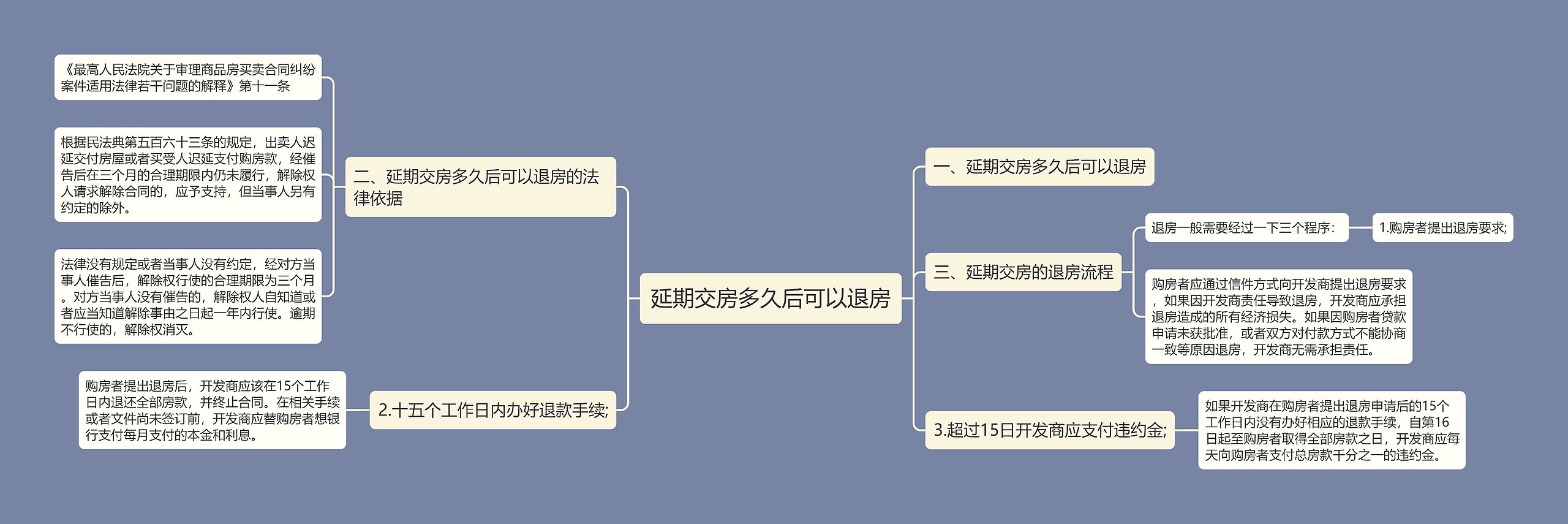 延期交房多久后可以退房思维导图