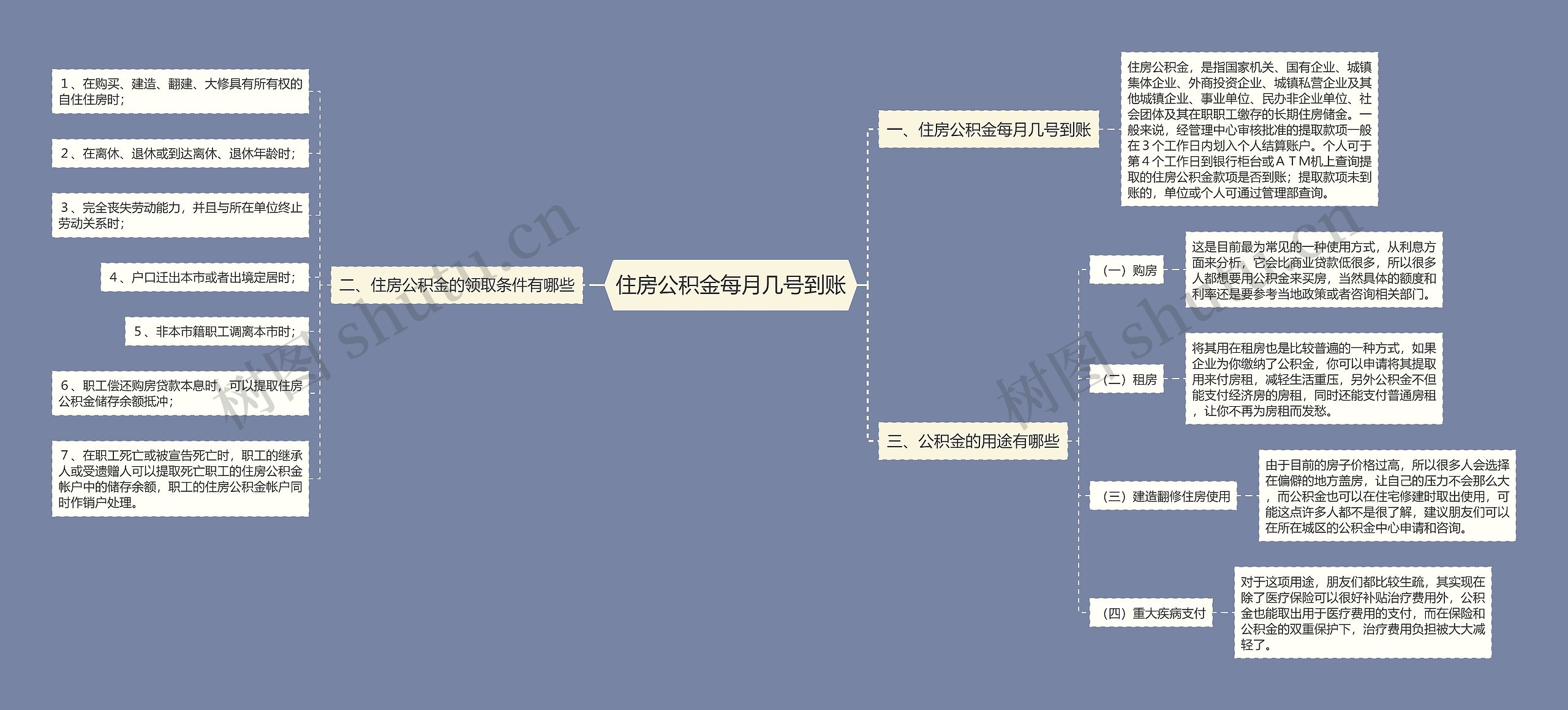 住房公积金每月几号到账思维导图