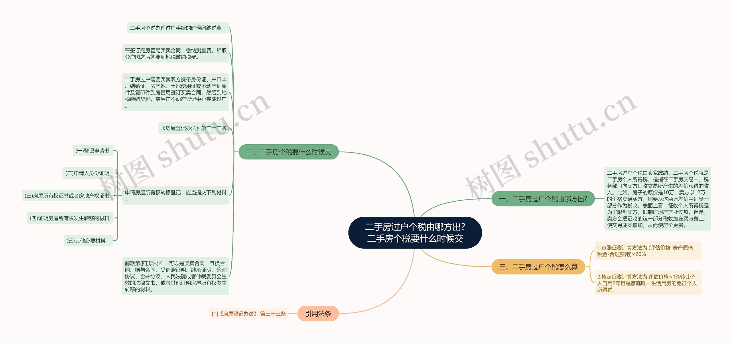 二手房过户个税由哪方出?二手房个税要什么时候交思维导图