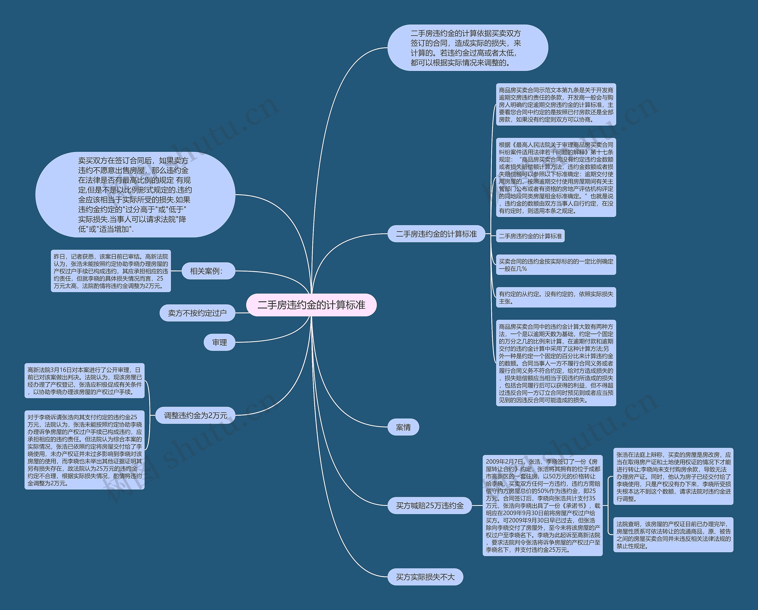 二手房违约金的计算标准思维导图