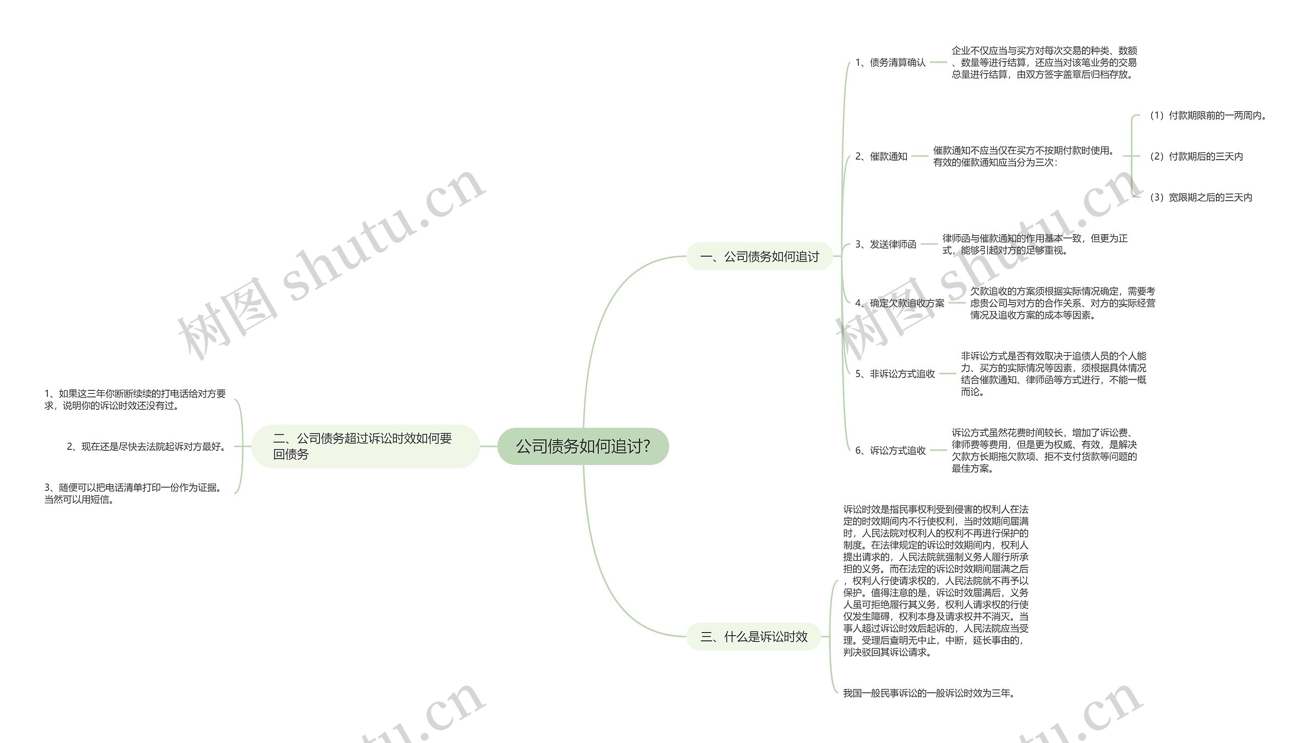 公司债务如何追讨?思维导图