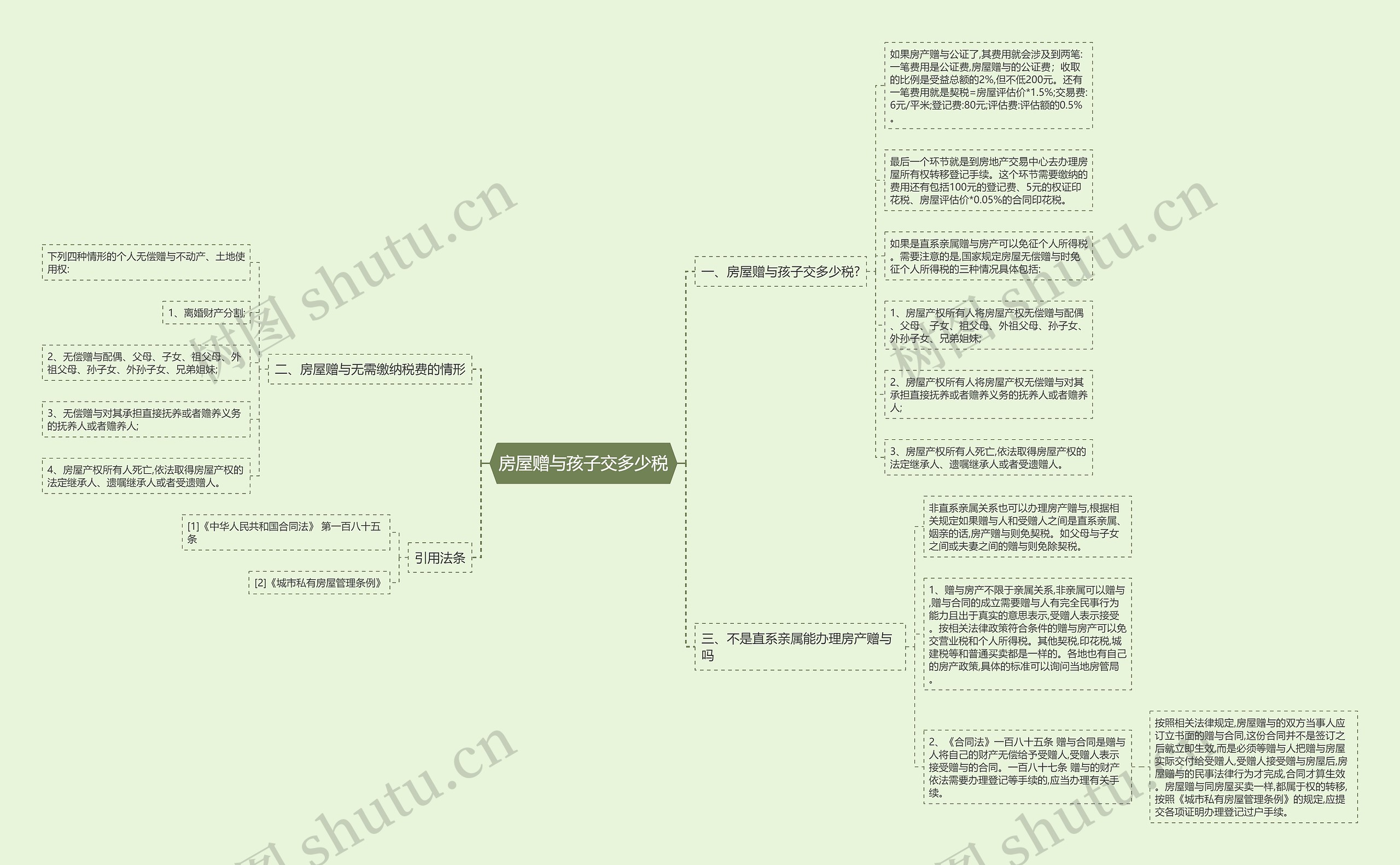 房屋赠与孩子交多少税思维导图