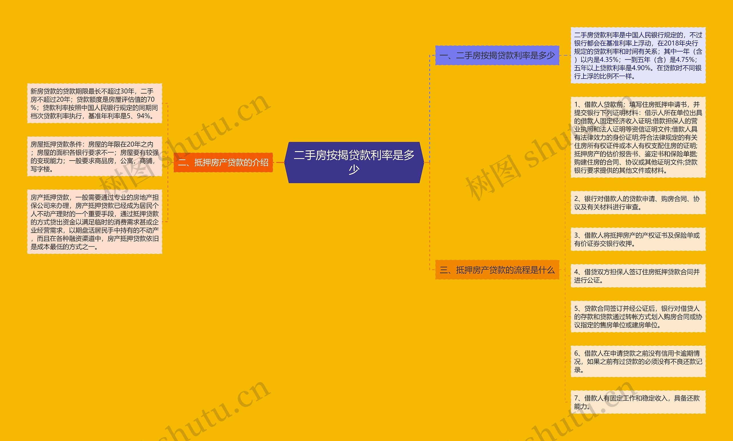 二手房按揭贷款利率是多少思维导图