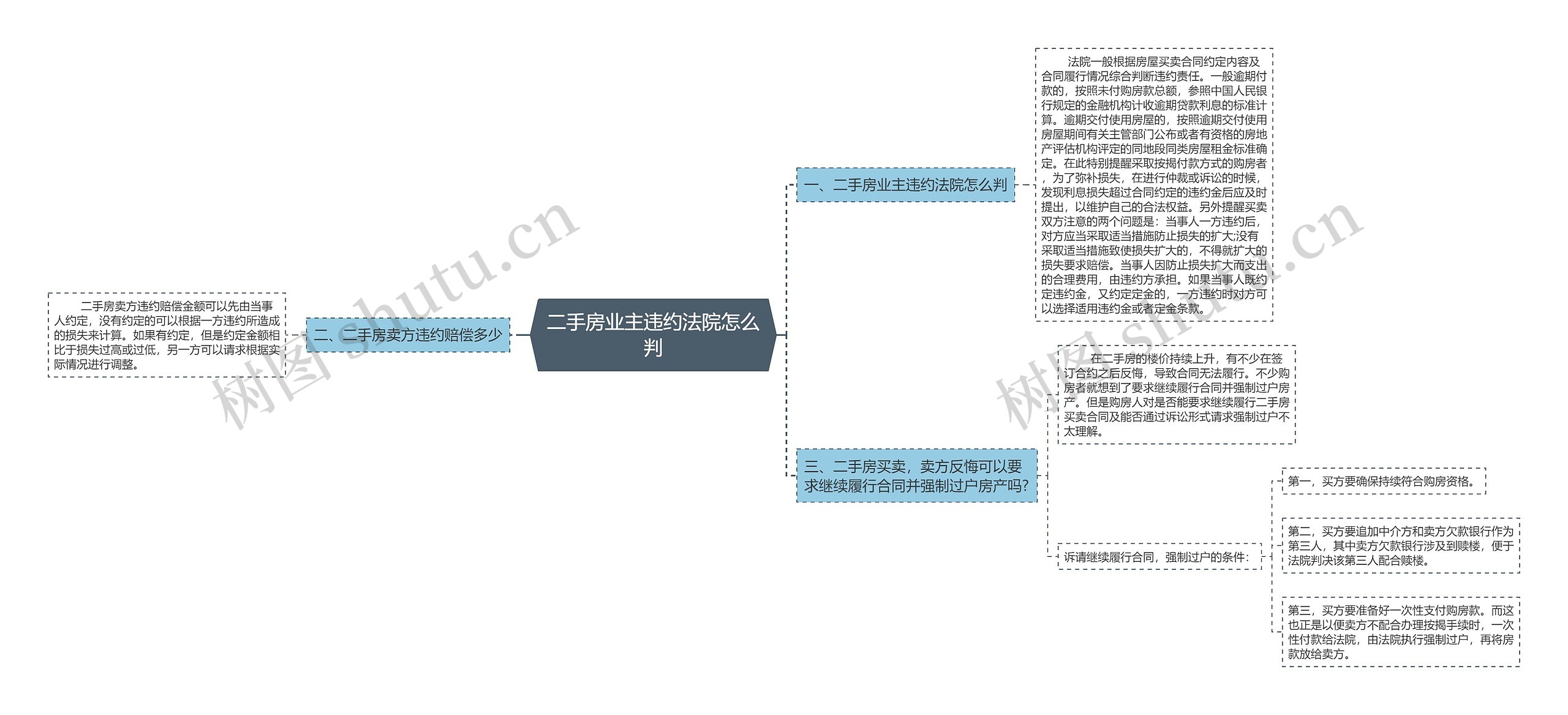 二手房业主违约法院怎么判思维导图