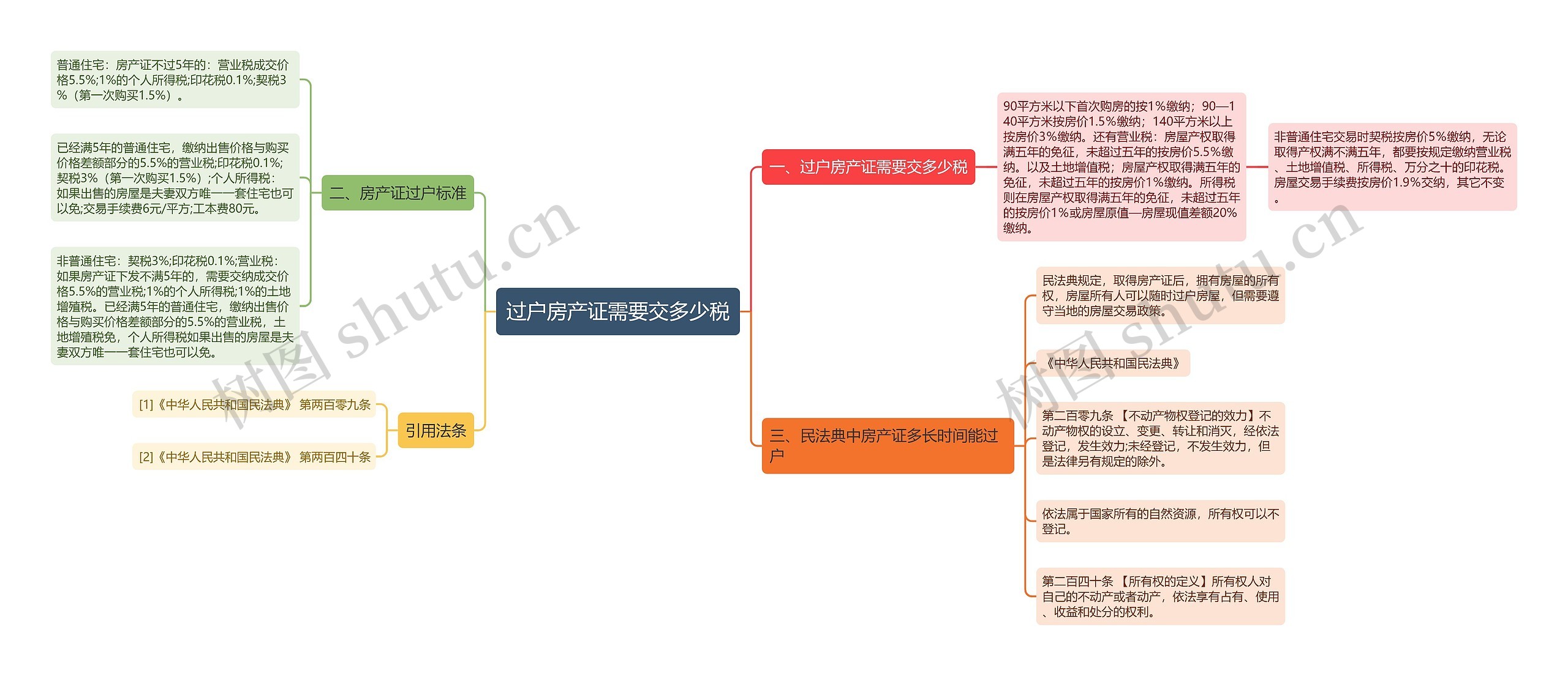 过户房产证需要交多少税思维导图