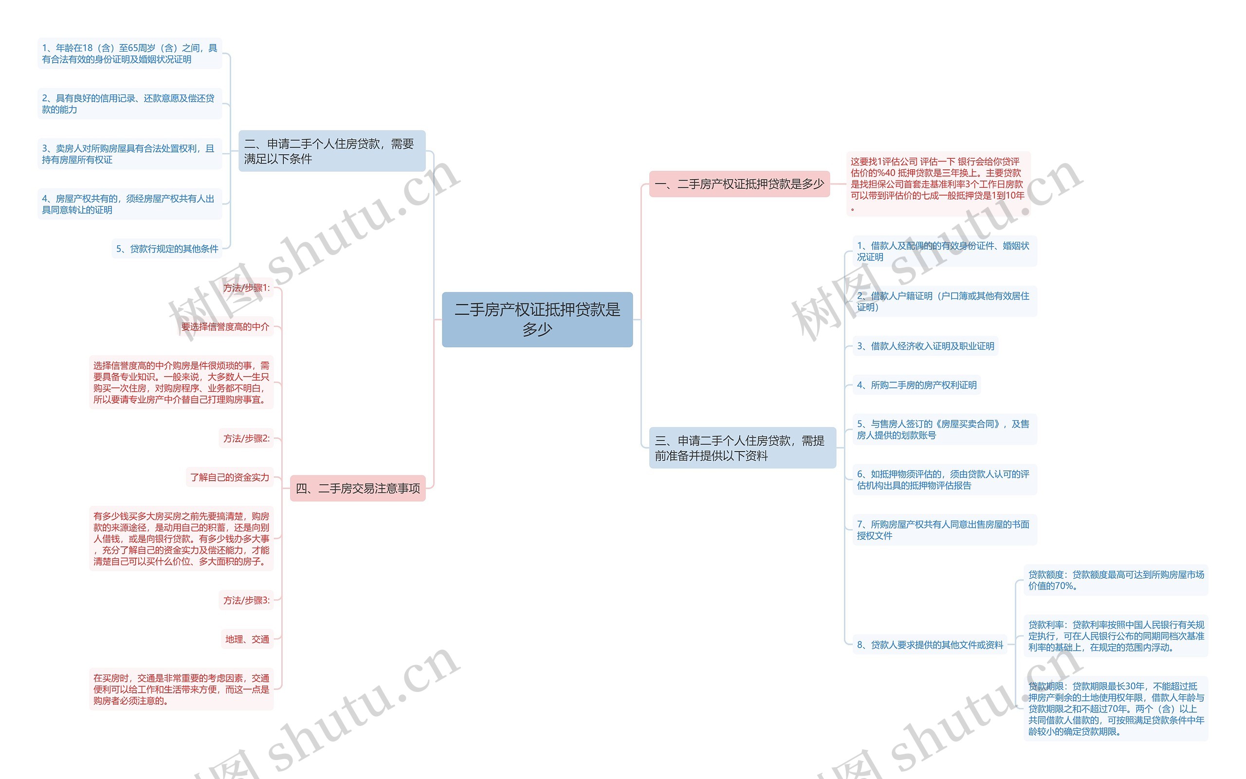 二手房产权证抵押贷款是多少思维导图
