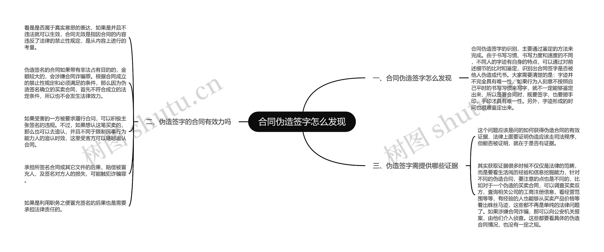 合同伪造签字怎么发现思维导图