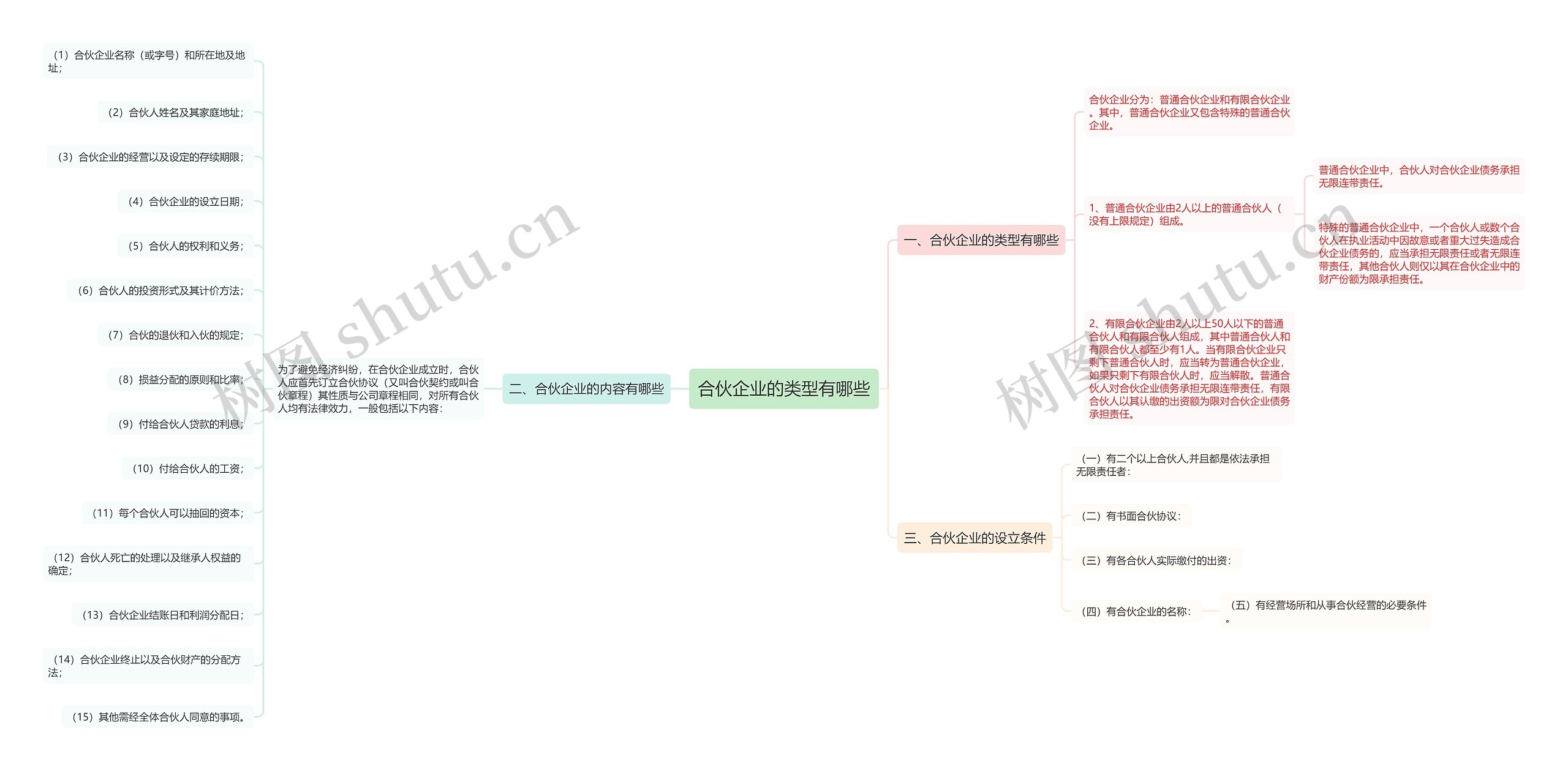 合伙企业的类型有哪些思维导图