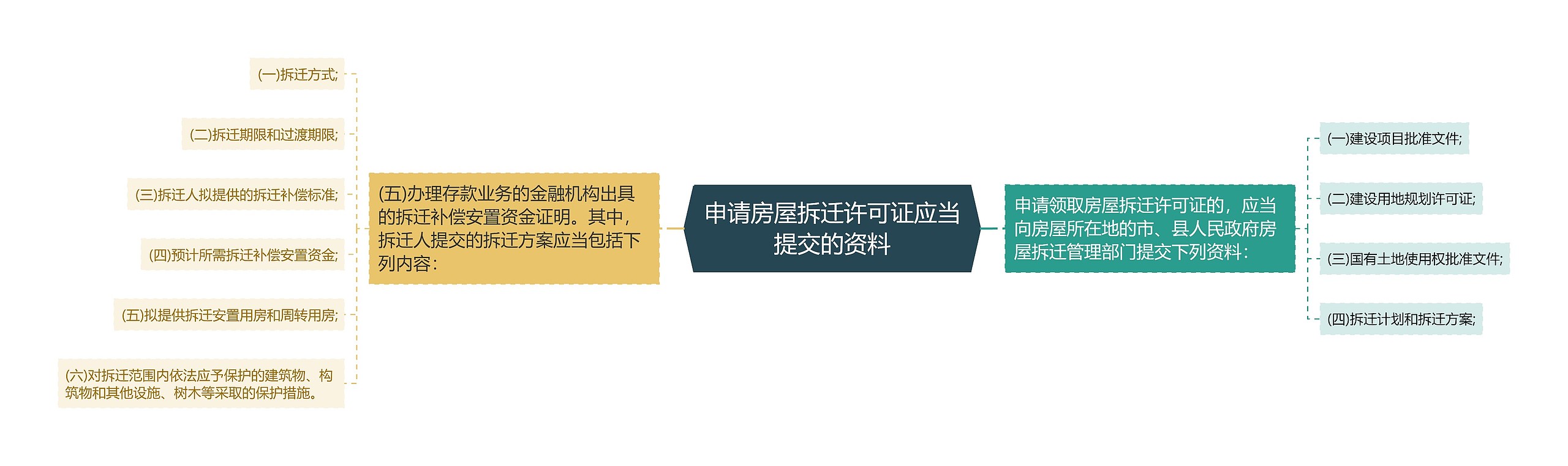 申请房屋拆迁许可证应当提交的资料