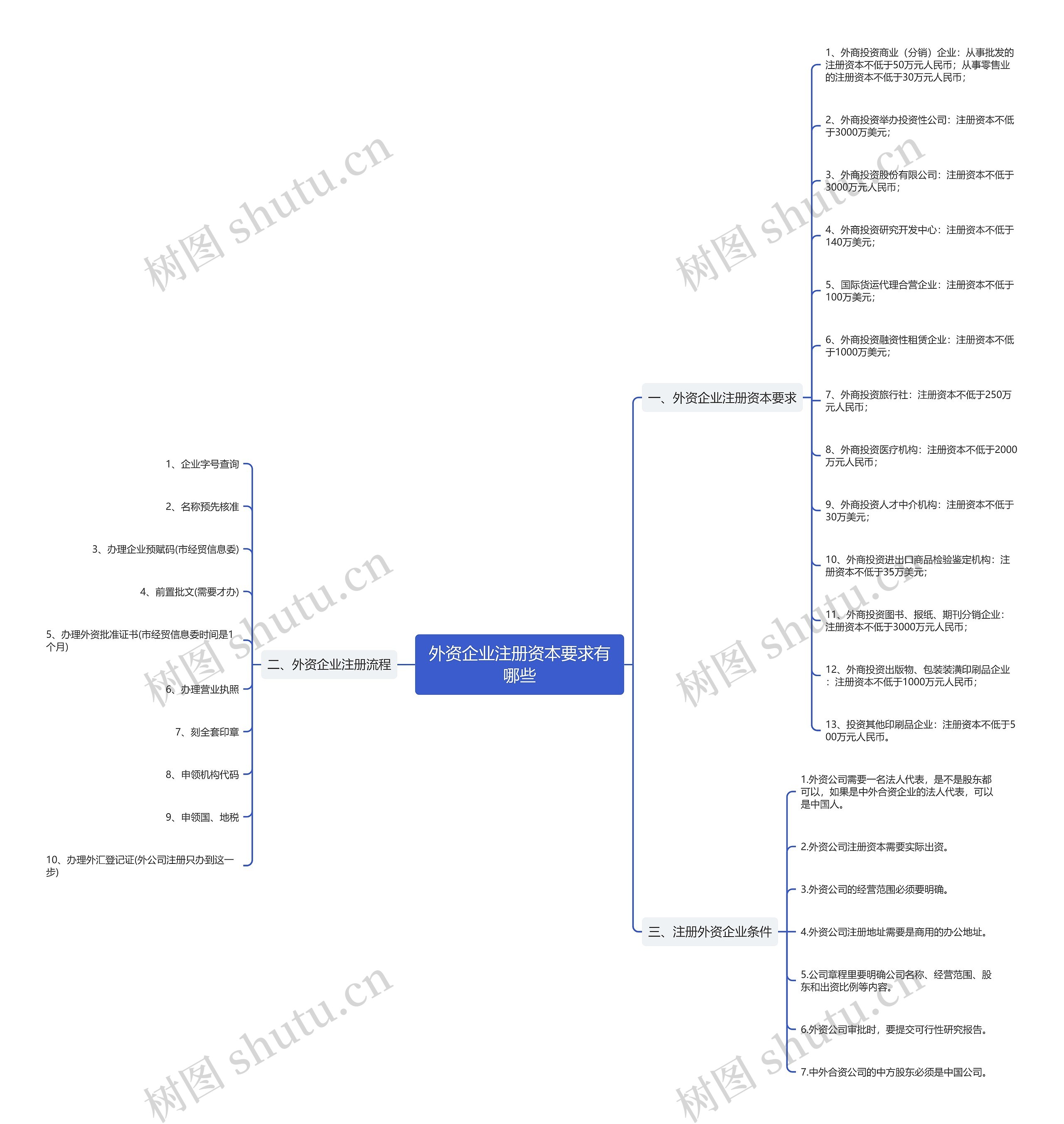 外资企业注册资本要求有哪些
