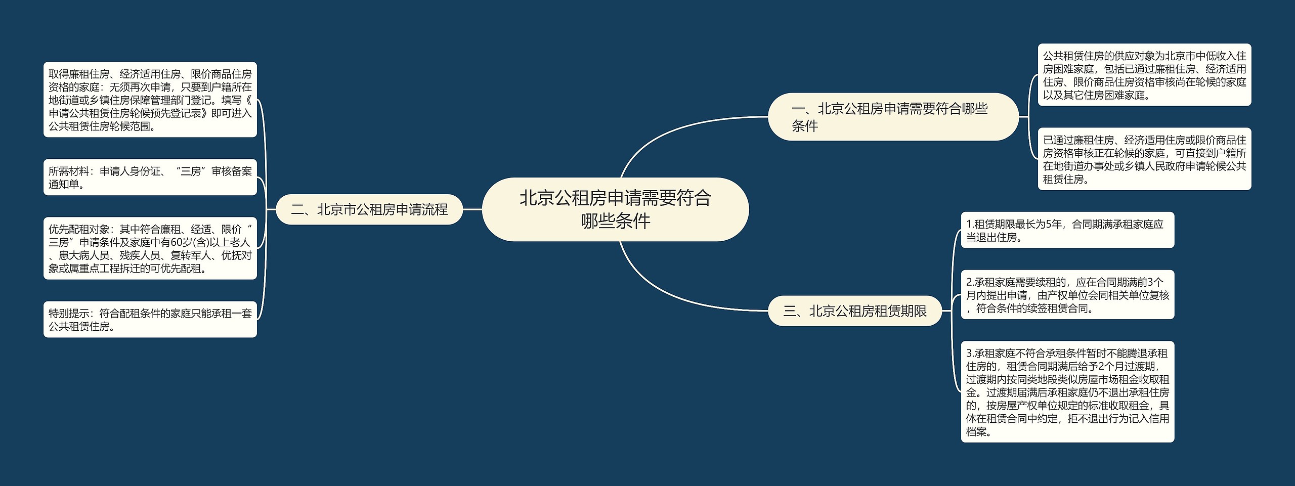 北京公租房申请需要符合哪些条件思维导图