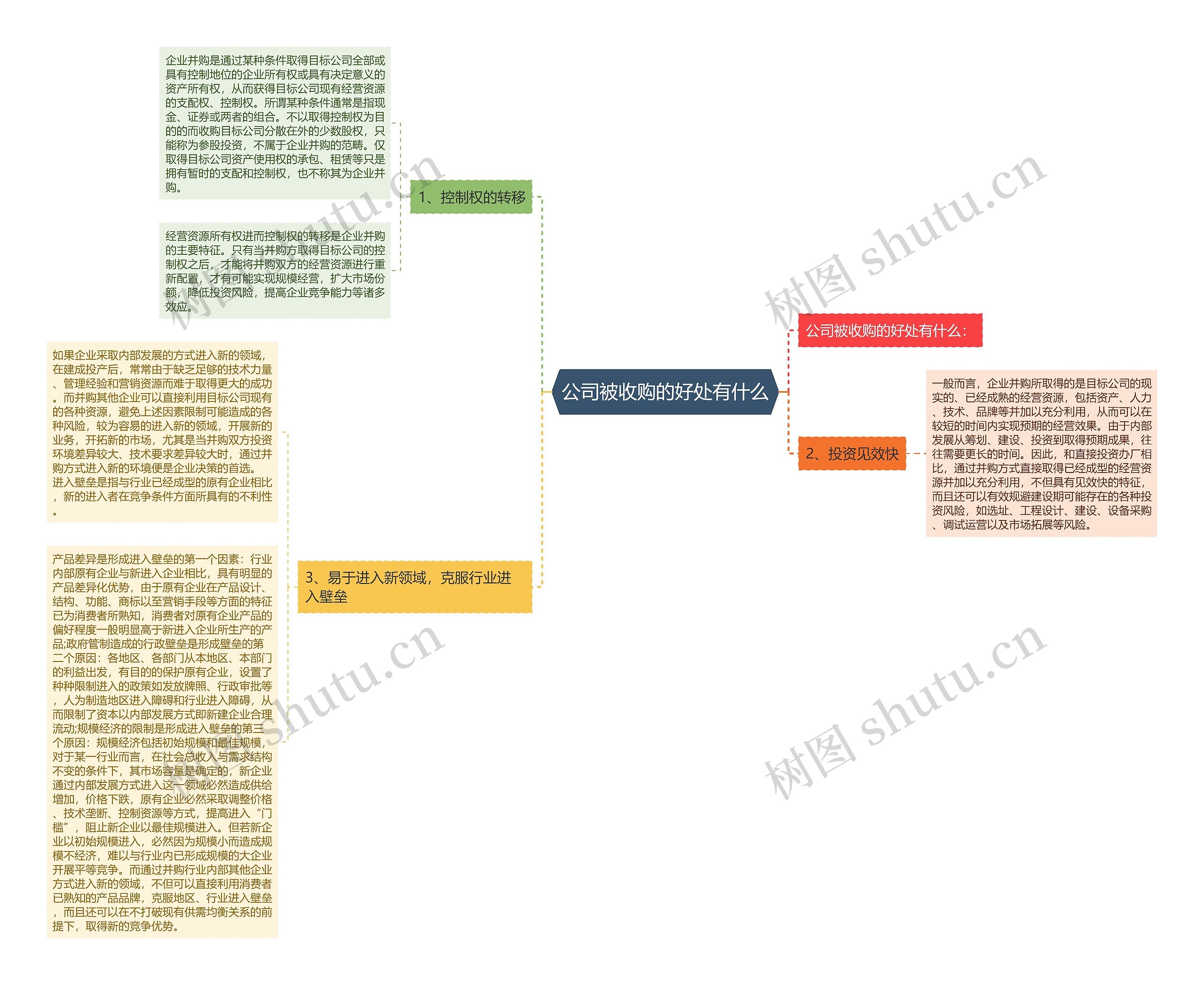 公司被收购的好处有什么思维导图