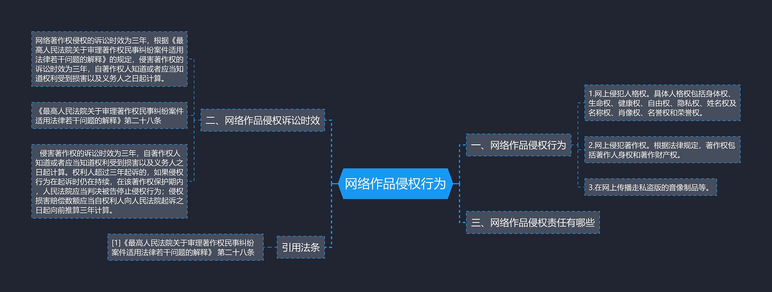 网络作品侵权行为思维导图