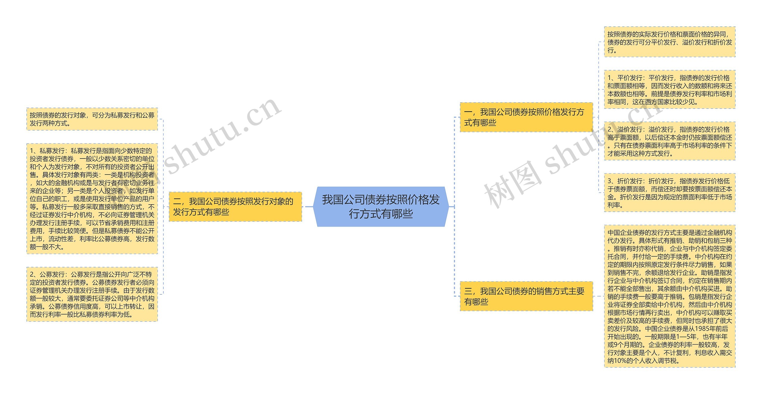 我国公司债券按照价格发行方式有哪些思维导图