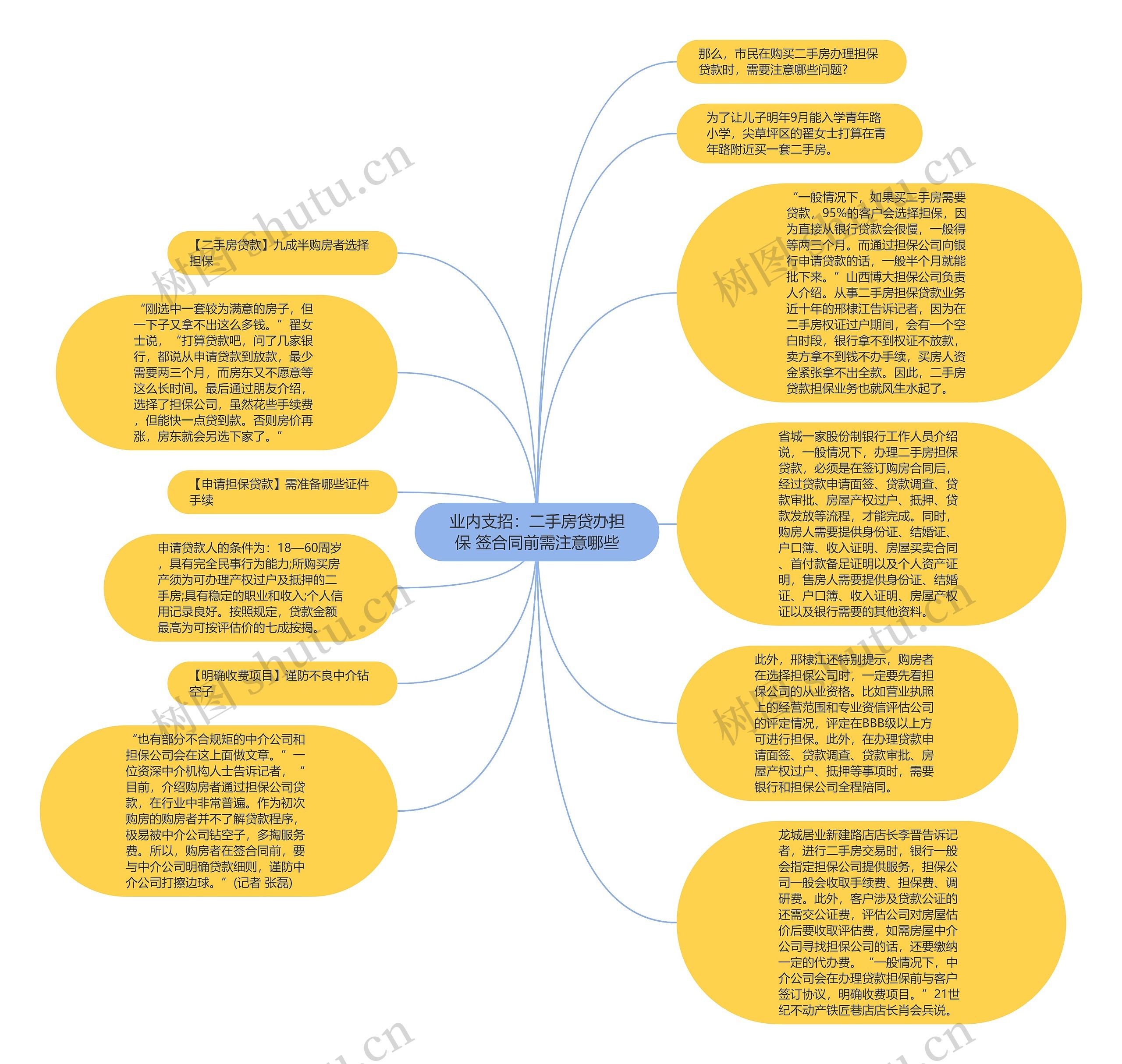 业内支招：二手房贷办担保 签合同前需注意哪些思维导图