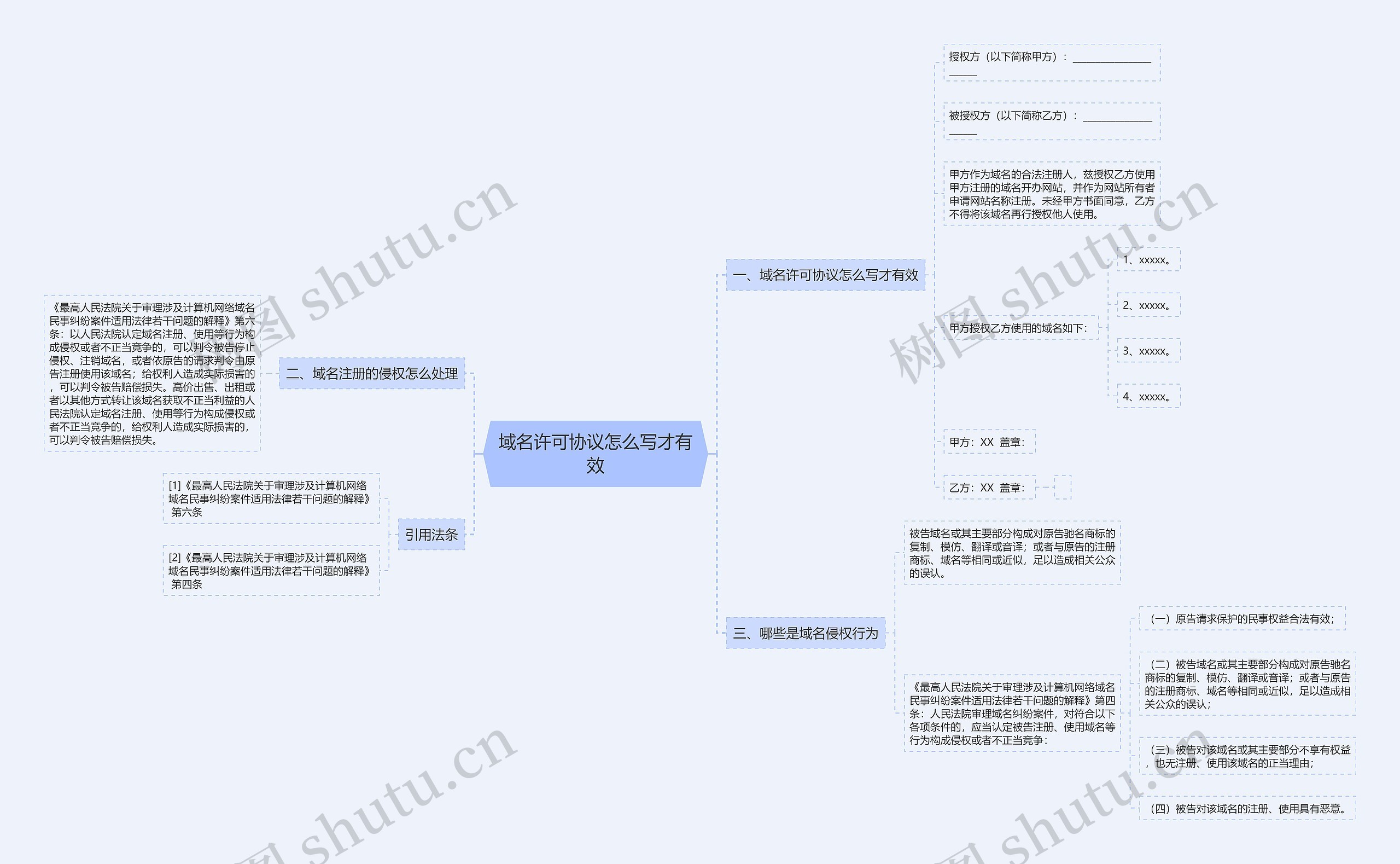 域名许可协议怎么写才有效思维导图