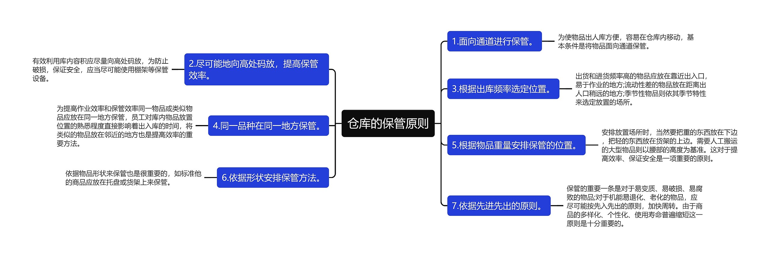 仓库的保管原则思维导图