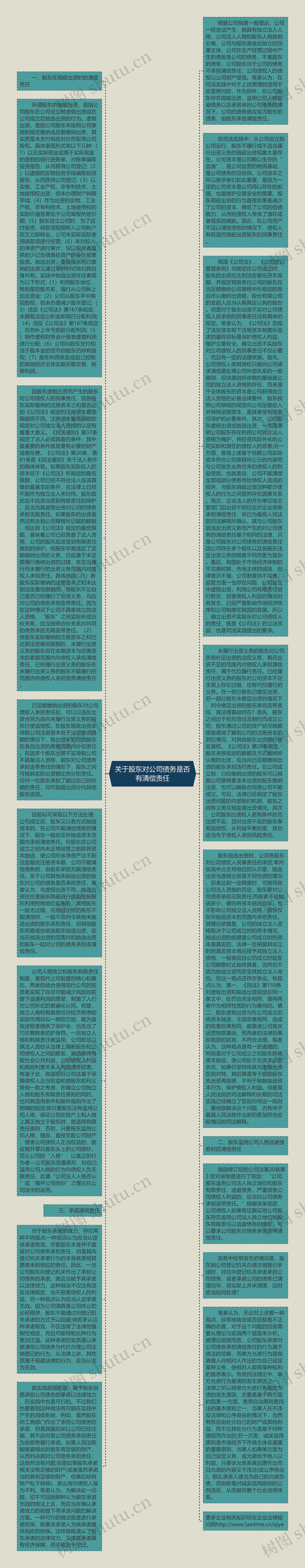 关于股东对公司债务是否有清偿责任思维导图