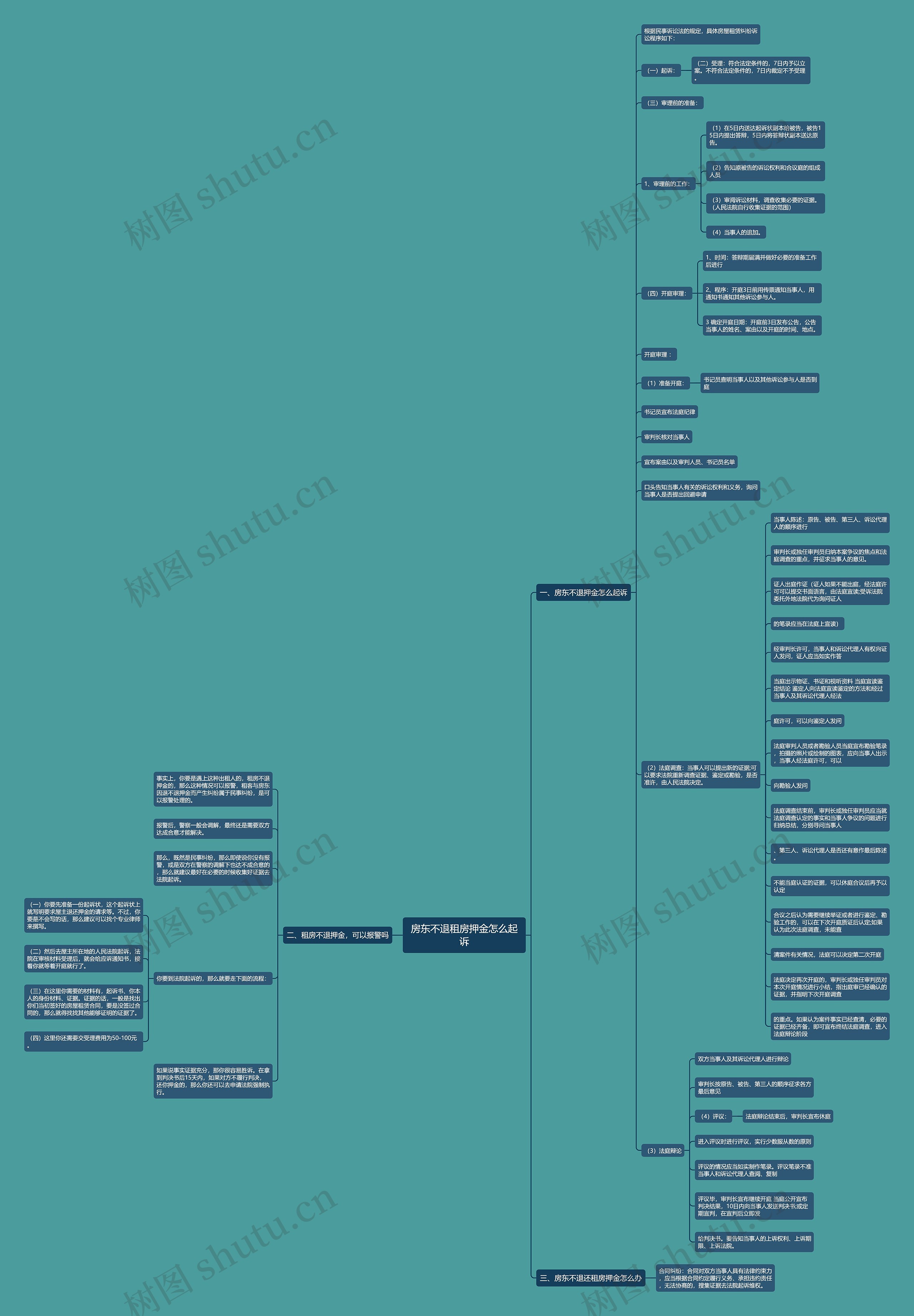房东不退租房押金怎么起诉思维导图