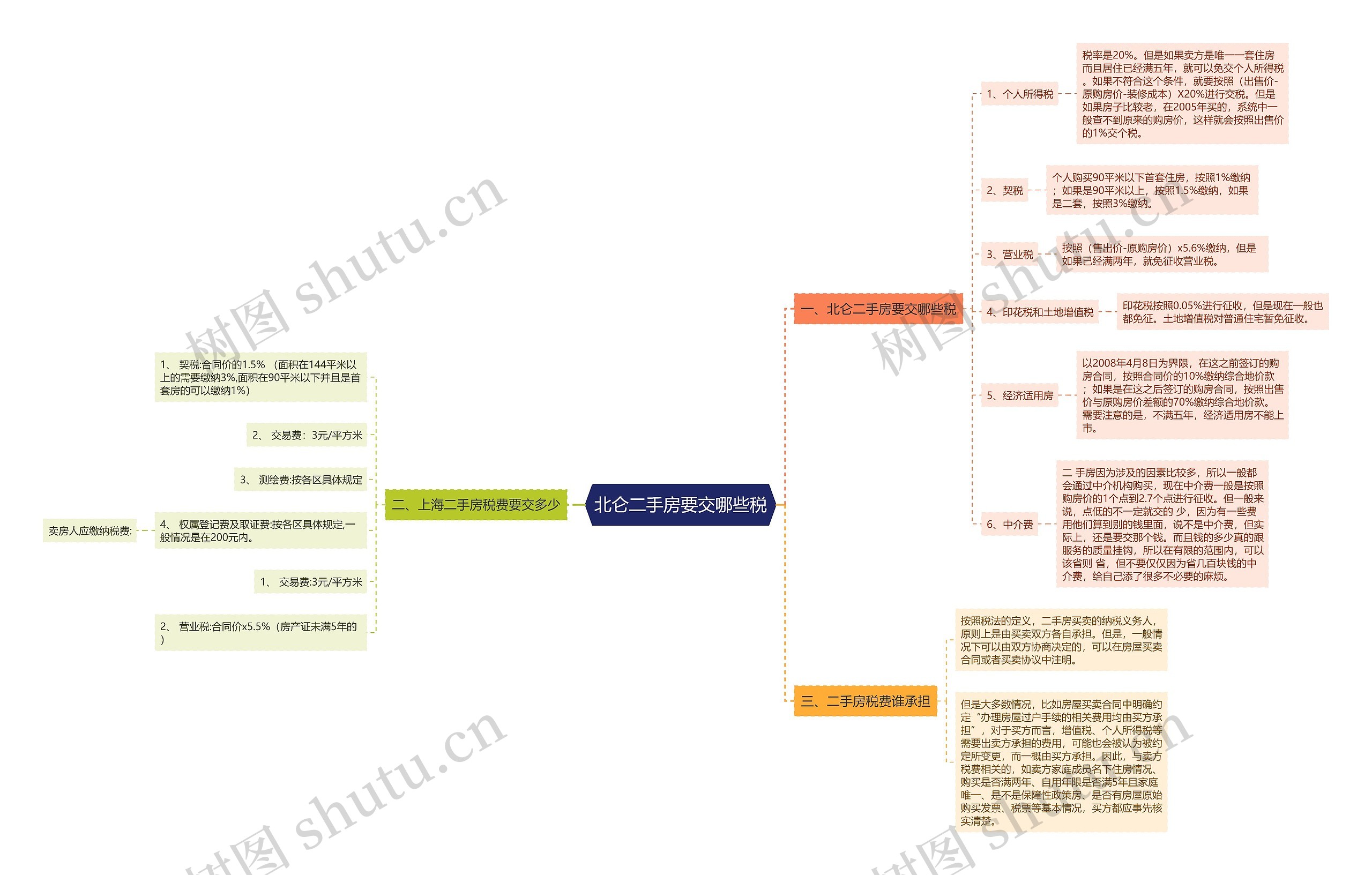 北仑二手房要交哪些税思维导图