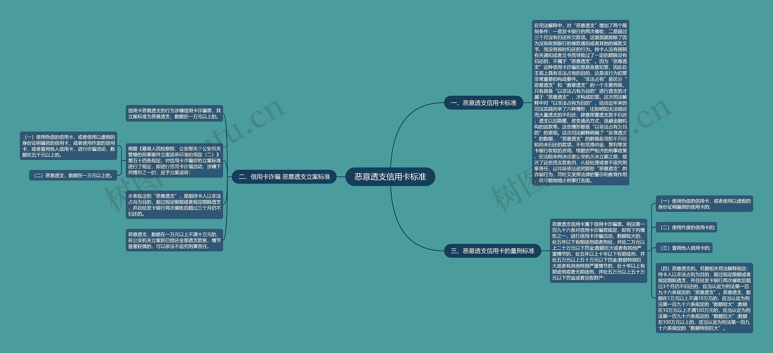 恶意透支信用卡标准思维导图