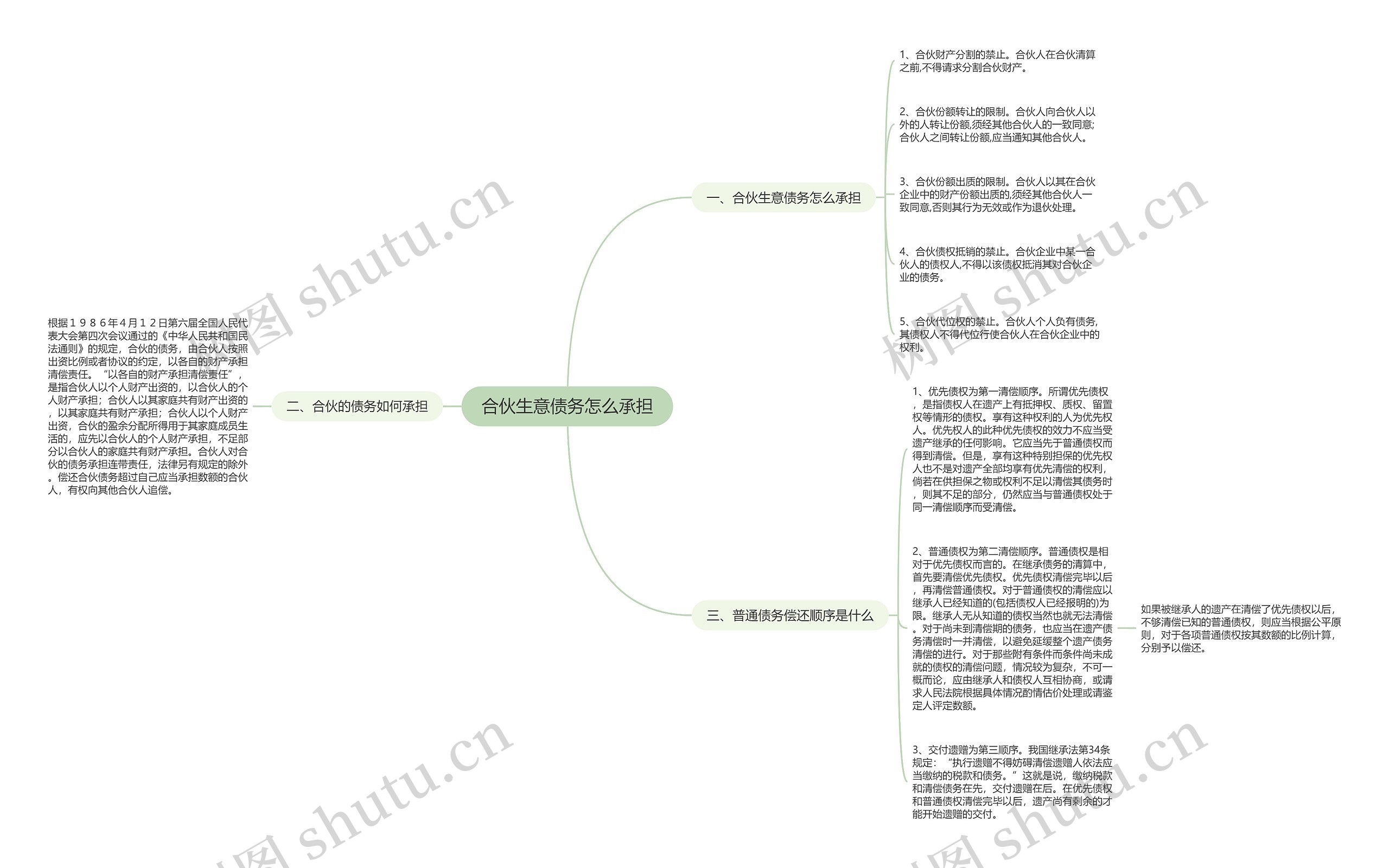 合伙生意债务怎么承担思维导图高清图 合伙生意债务怎么承担思维导图