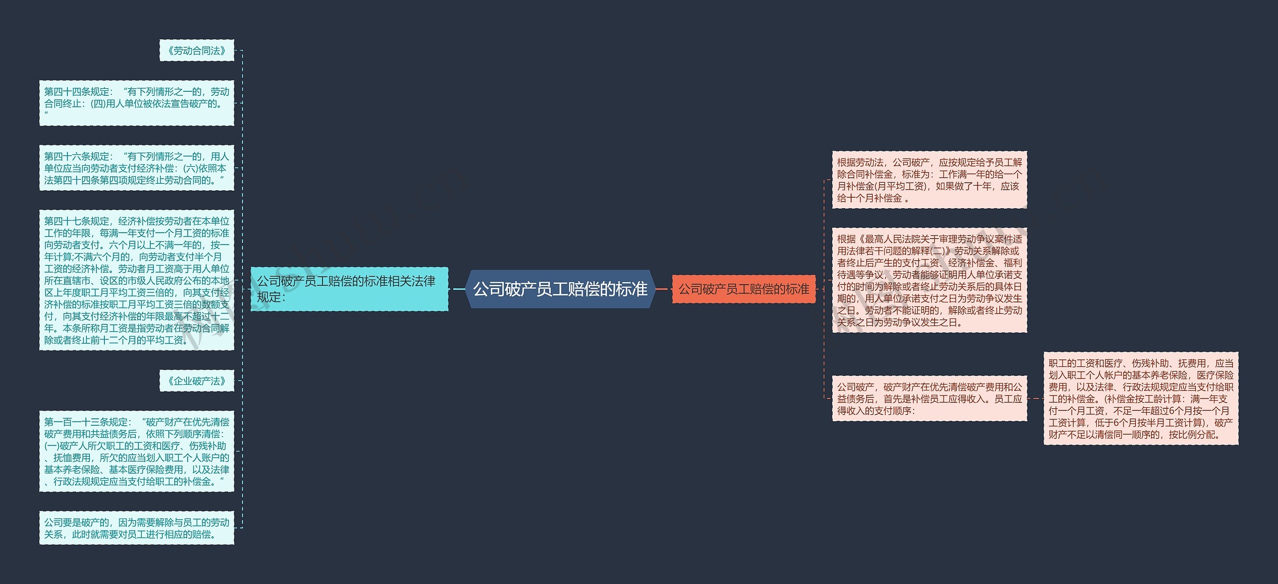 公司破产员工赔偿的标准思维导图