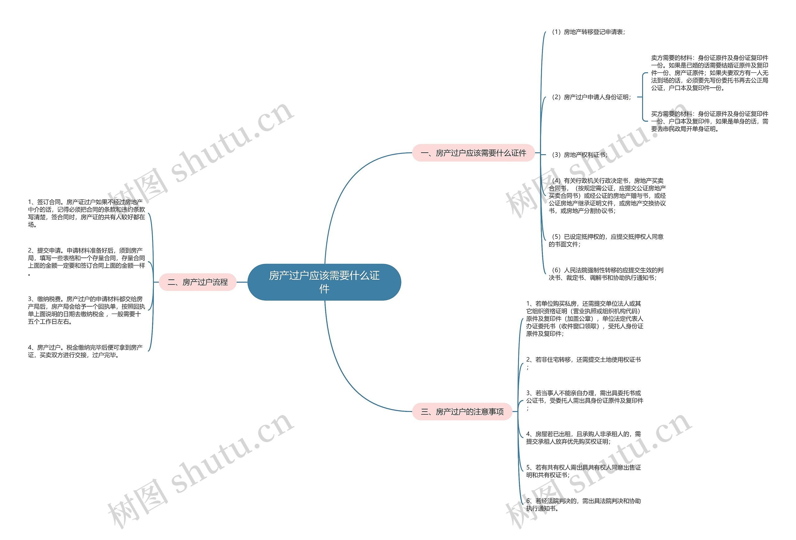 房产过户应该需要什么证件思维导图