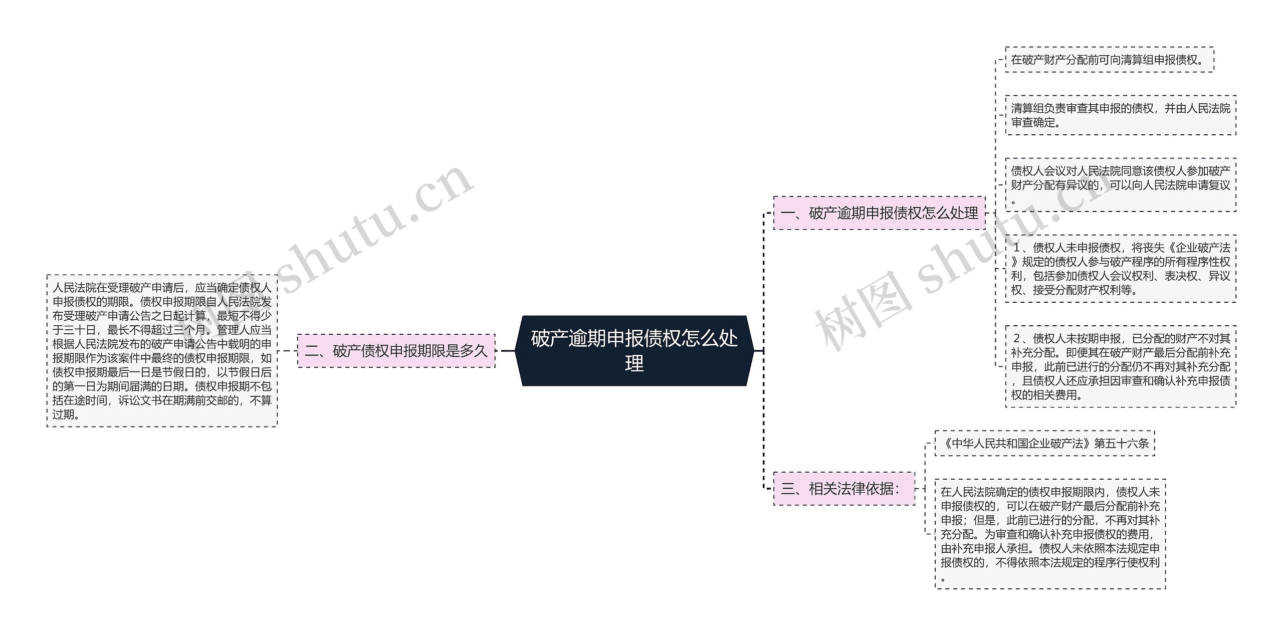 破产逾期申报债权怎么处理思维导图