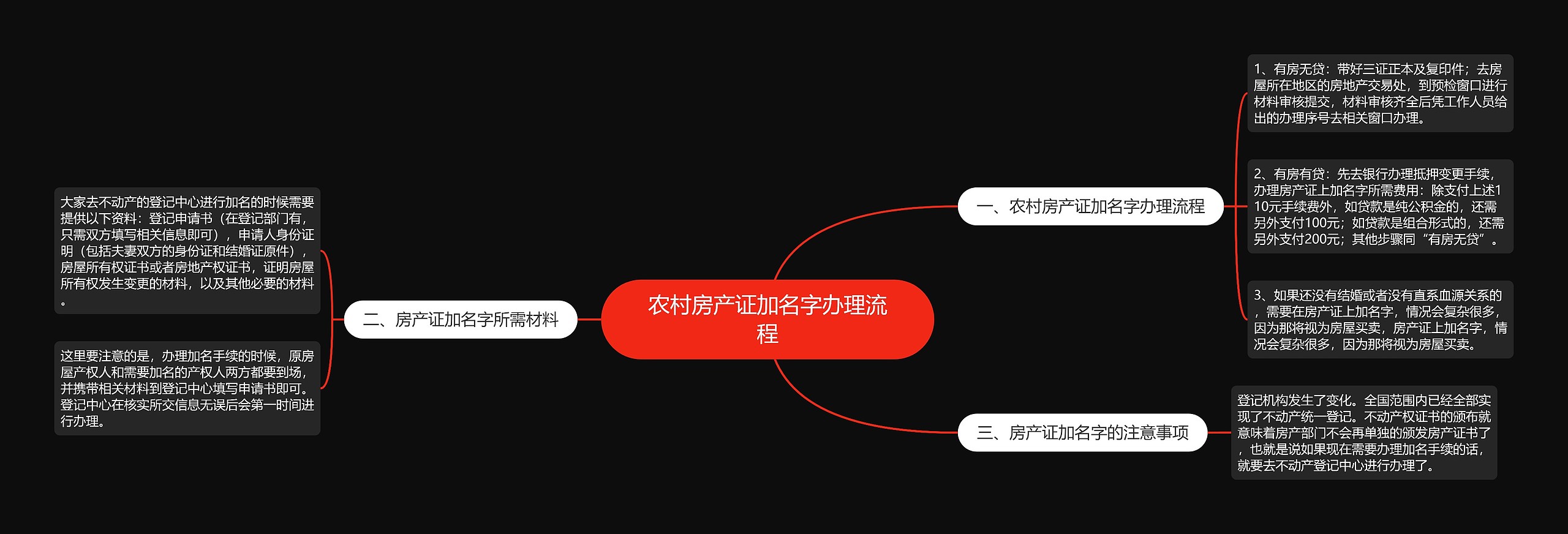 农村房产证加名字办理流程思维导图