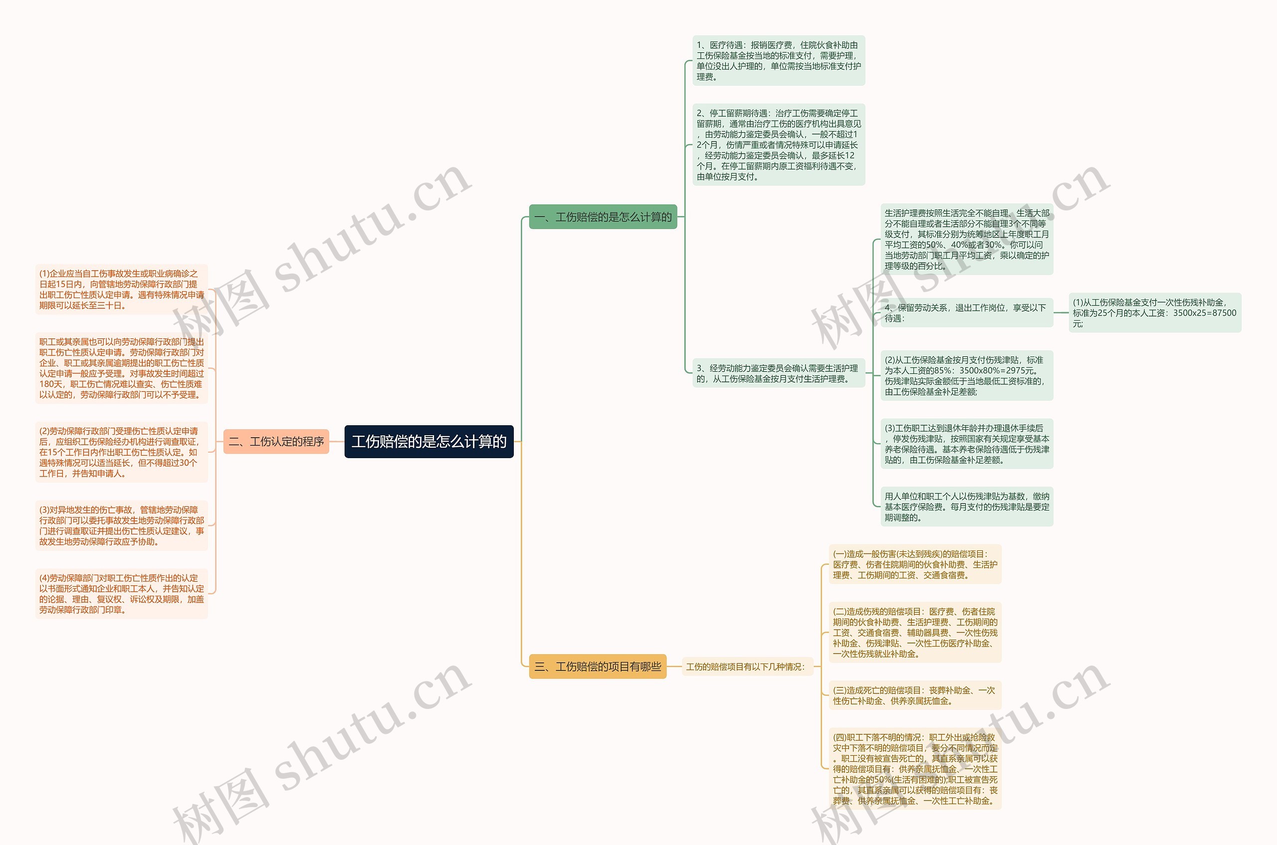 工伤赔偿的是怎么计算的思维导图
